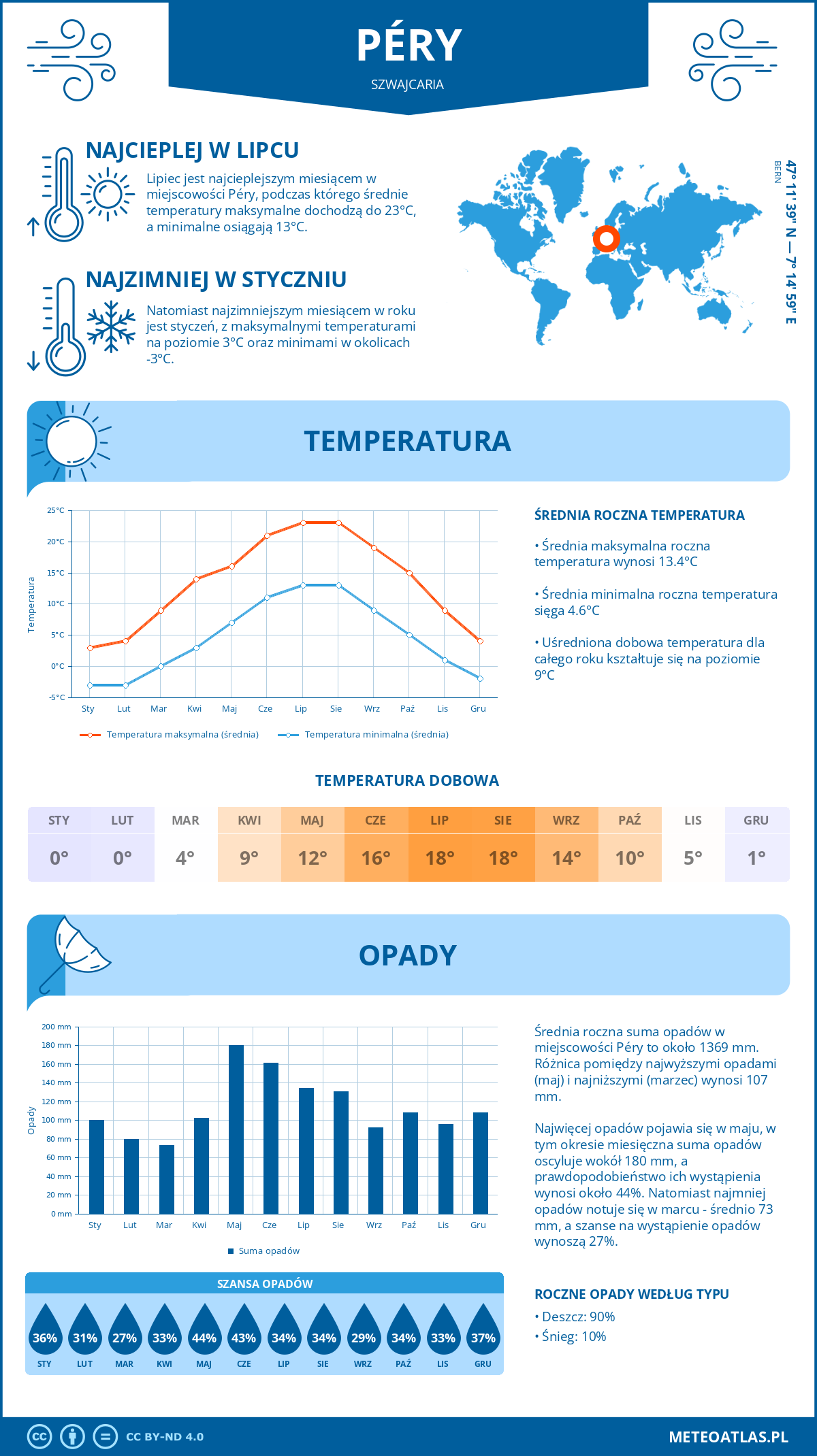 Pogoda Péry (Szwajcaria). Temperatura oraz opady.