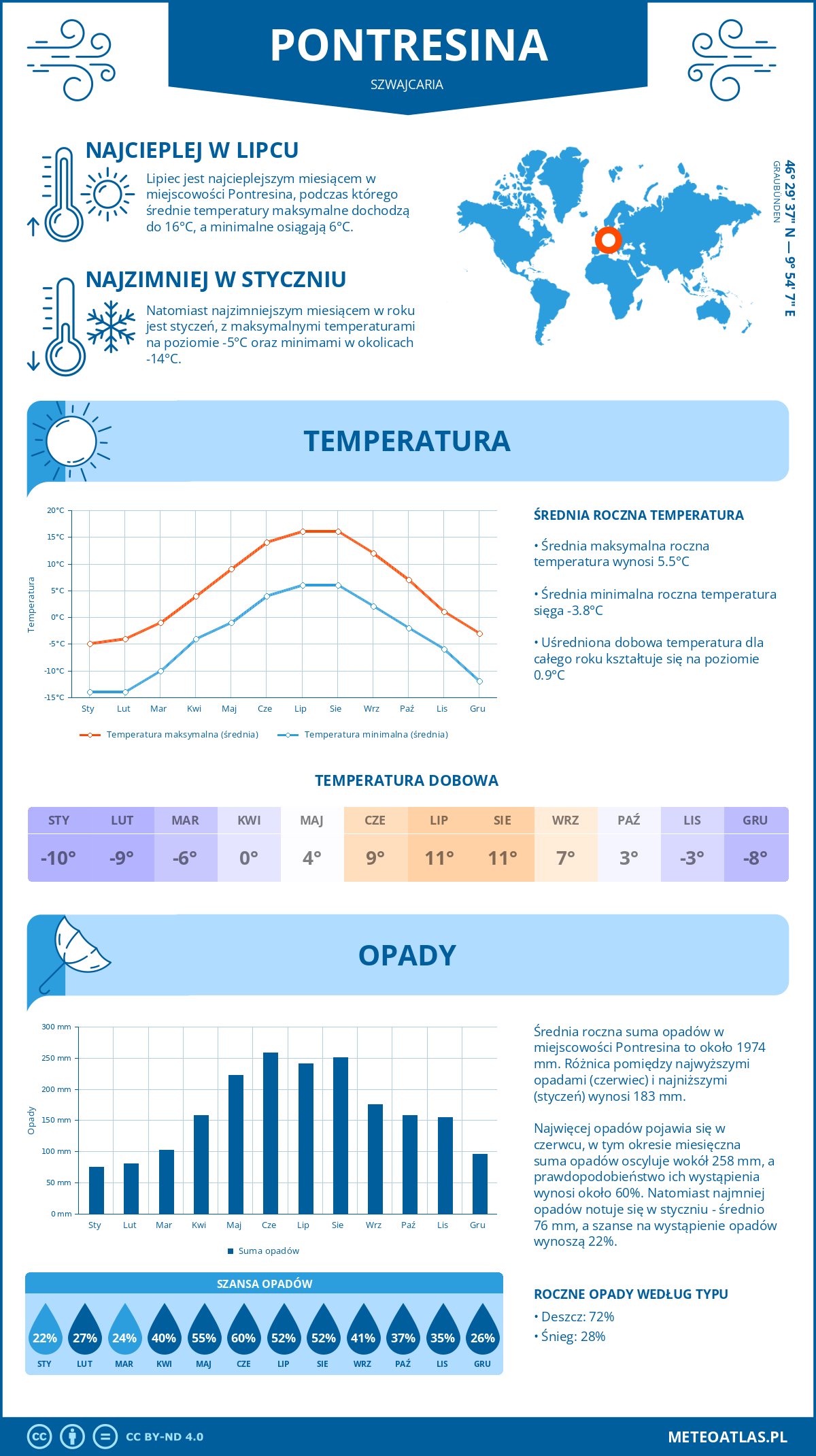 Pogoda Pontresina (Szwajcaria). Temperatura oraz opady.