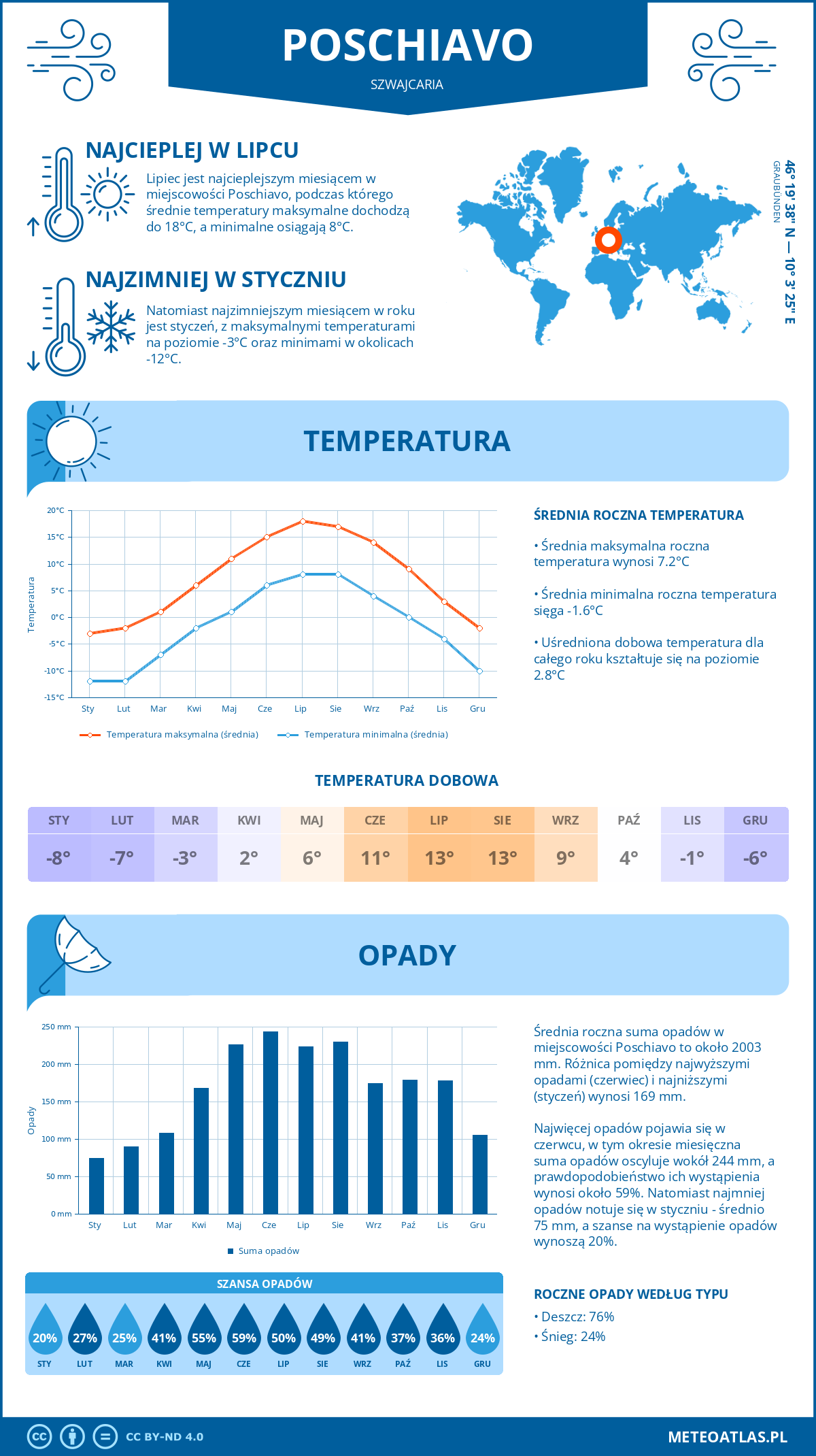 Infografika: Poschiavo (Szwajcaria) – miesięczne temperatury i opady z wykresami rocznych trendów pogodowych