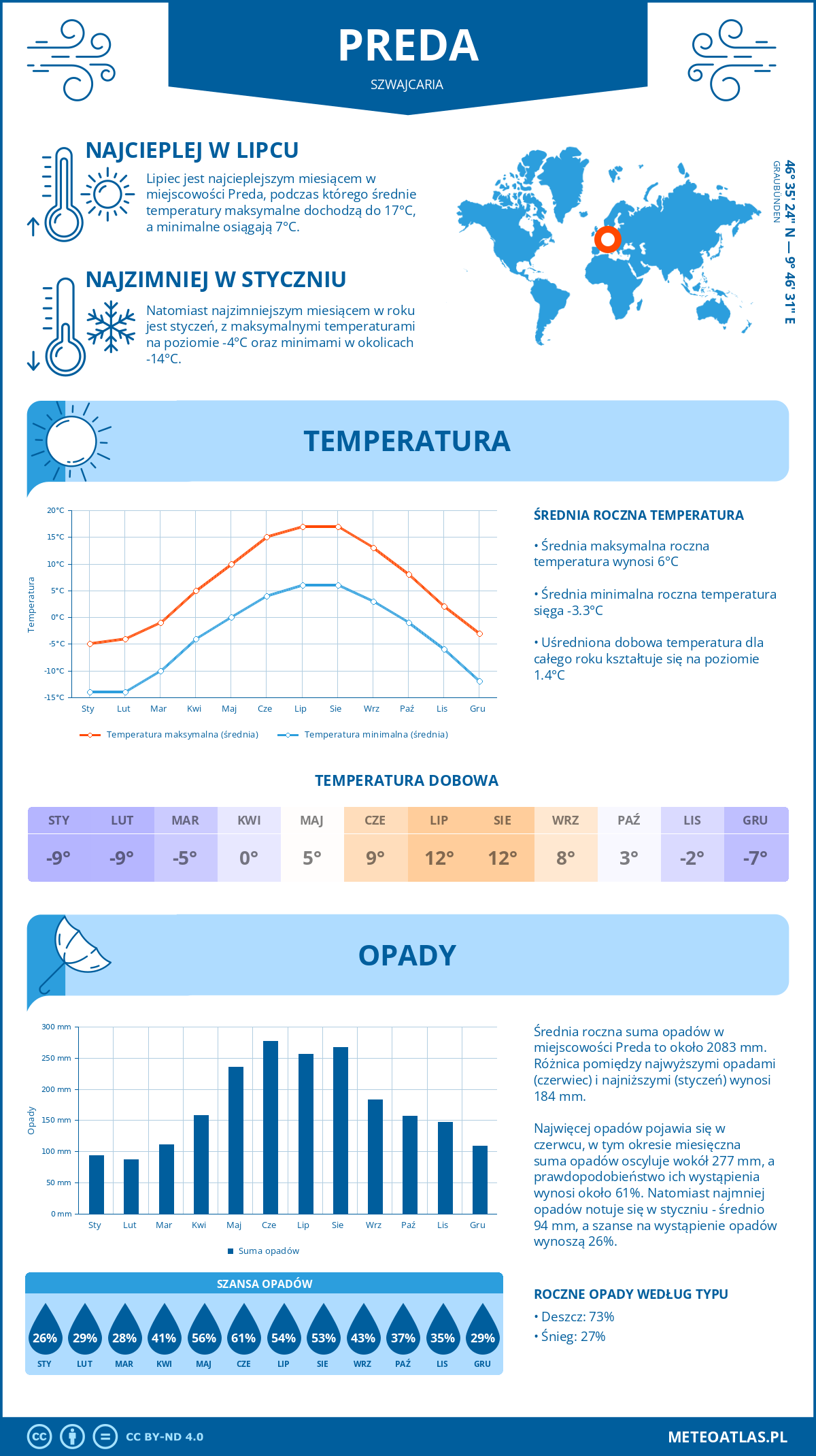Pogoda Preda (Szwajcaria). Temperatura oraz opady.