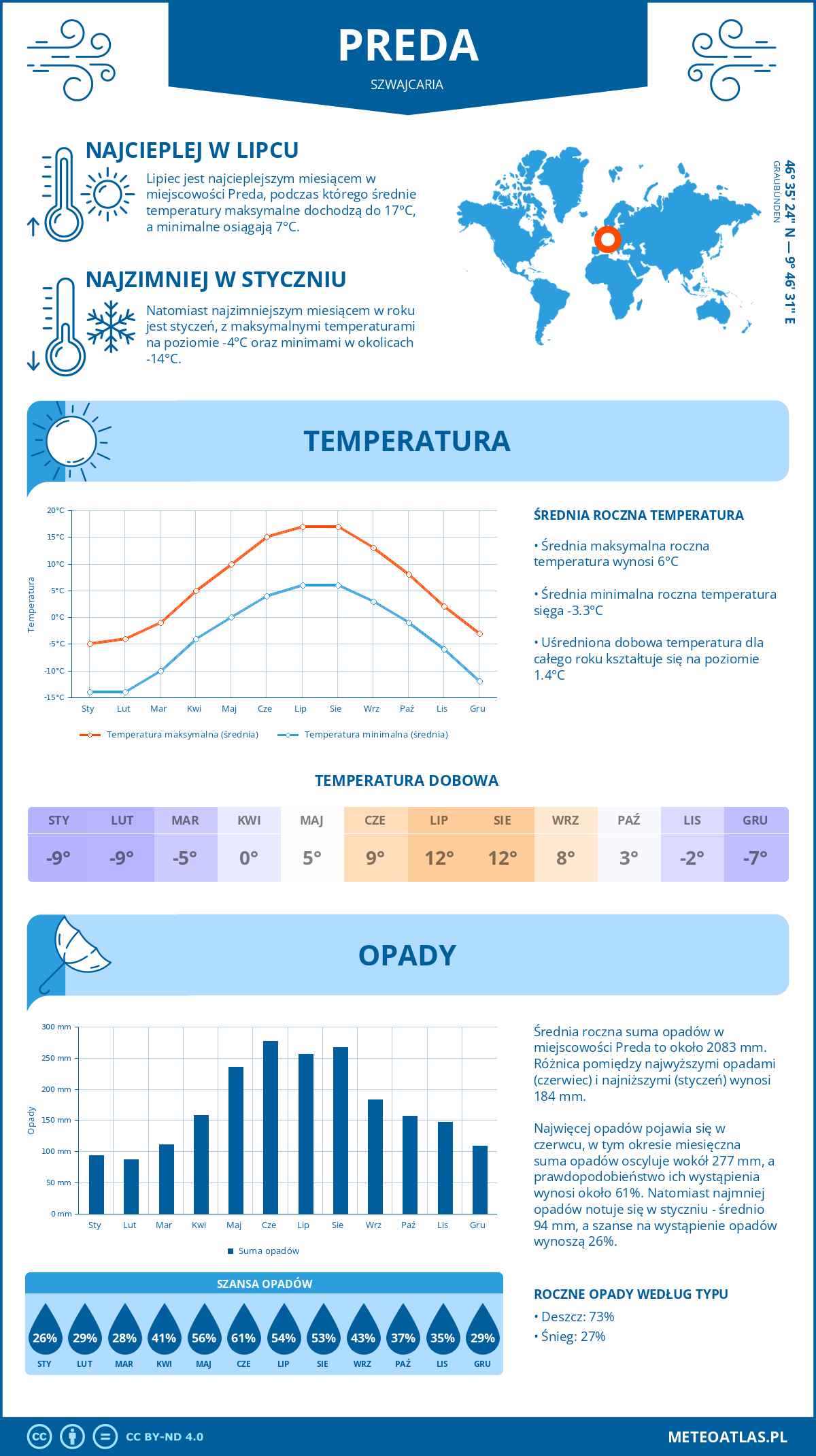 Infografika: Preda (Szwajcaria) – miesięczne temperatury i opady z wykresami rocznych trendów pogodowych