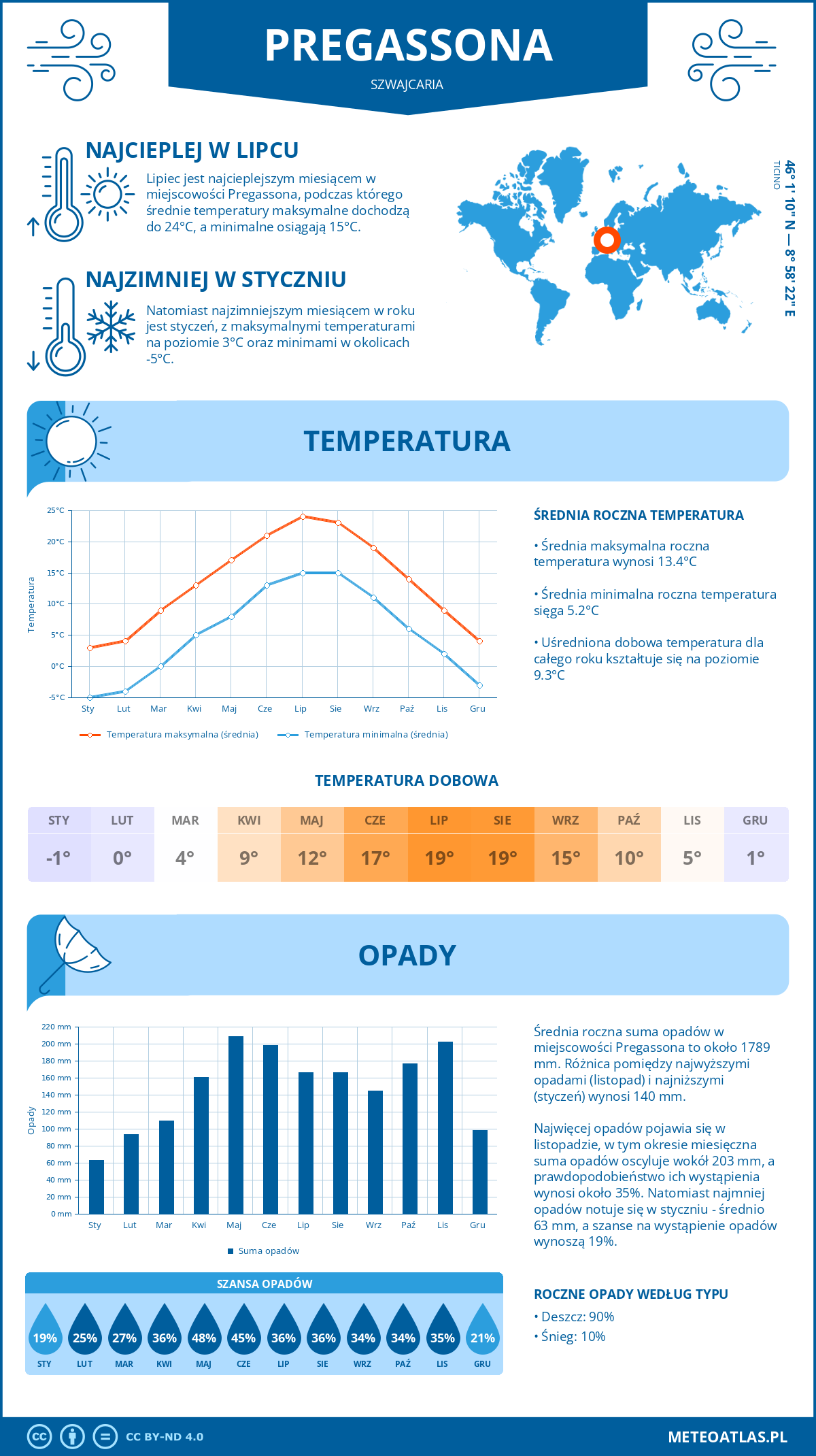 Pogoda Pregassona (Szwajcaria). Temperatura oraz opady.