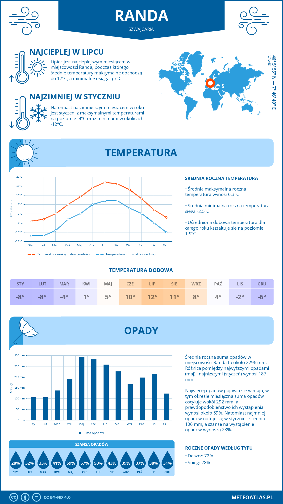 Pogoda Randa (Szwajcaria). Temperatura oraz opady.