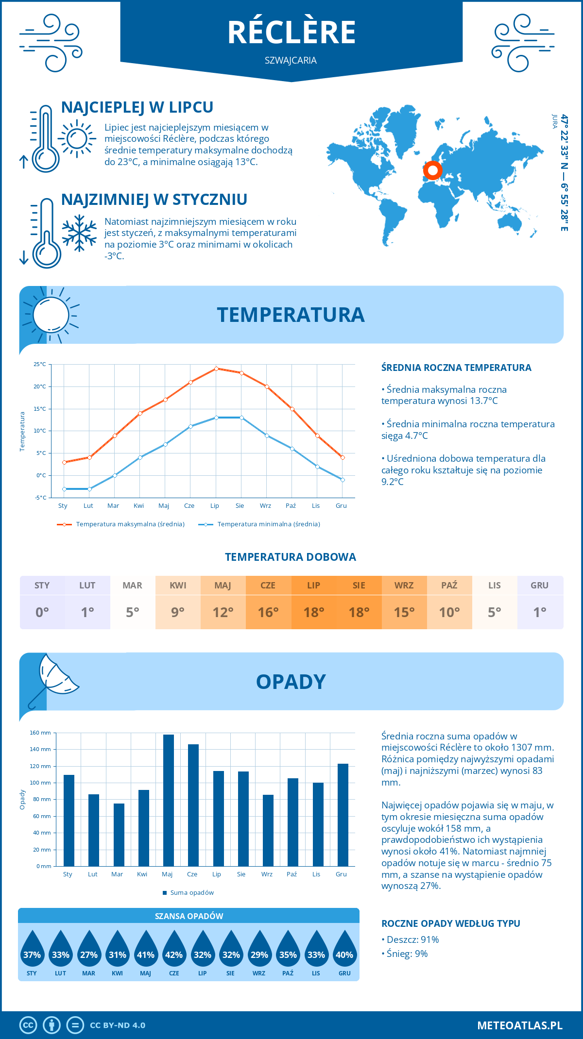 Infografika: Réclère (Szwajcaria) – miesięczne temperatury i opady z wykresami rocznych trendów pogodowych