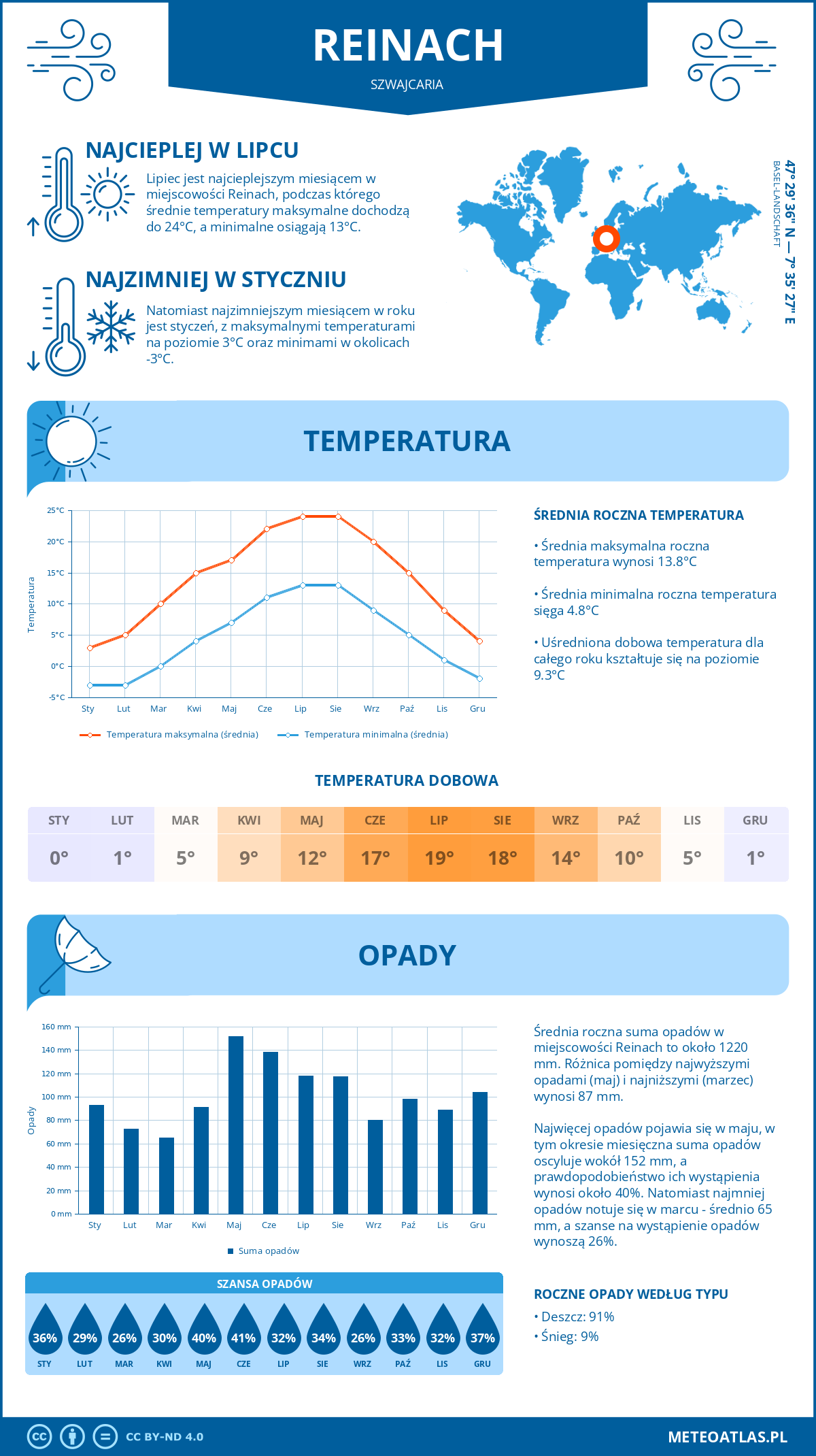 Infografika: Reinach (Szwajcaria) – miesięczne temperatury i opady z wykresami rocznych trendów pogodowych