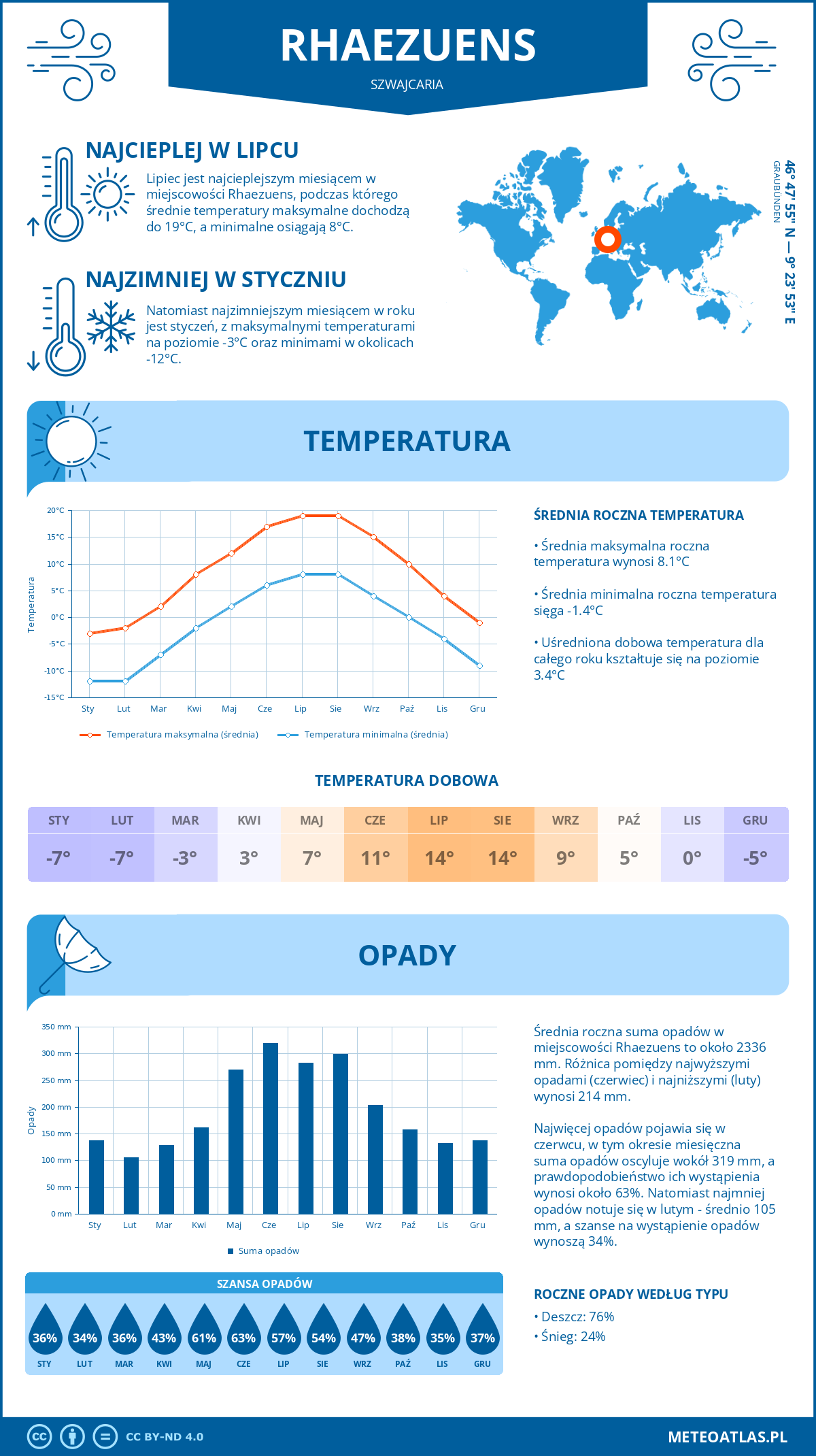 Infografika: Rhaezuens (Szwajcaria) – miesięczne temperatury i opady z wykresami rocznych trendów pogodowych