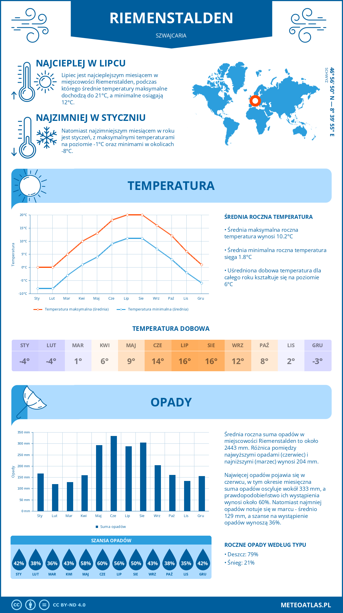 Pogoda Riemenstalden (Szwajcaria). Temperatura oraz opady.