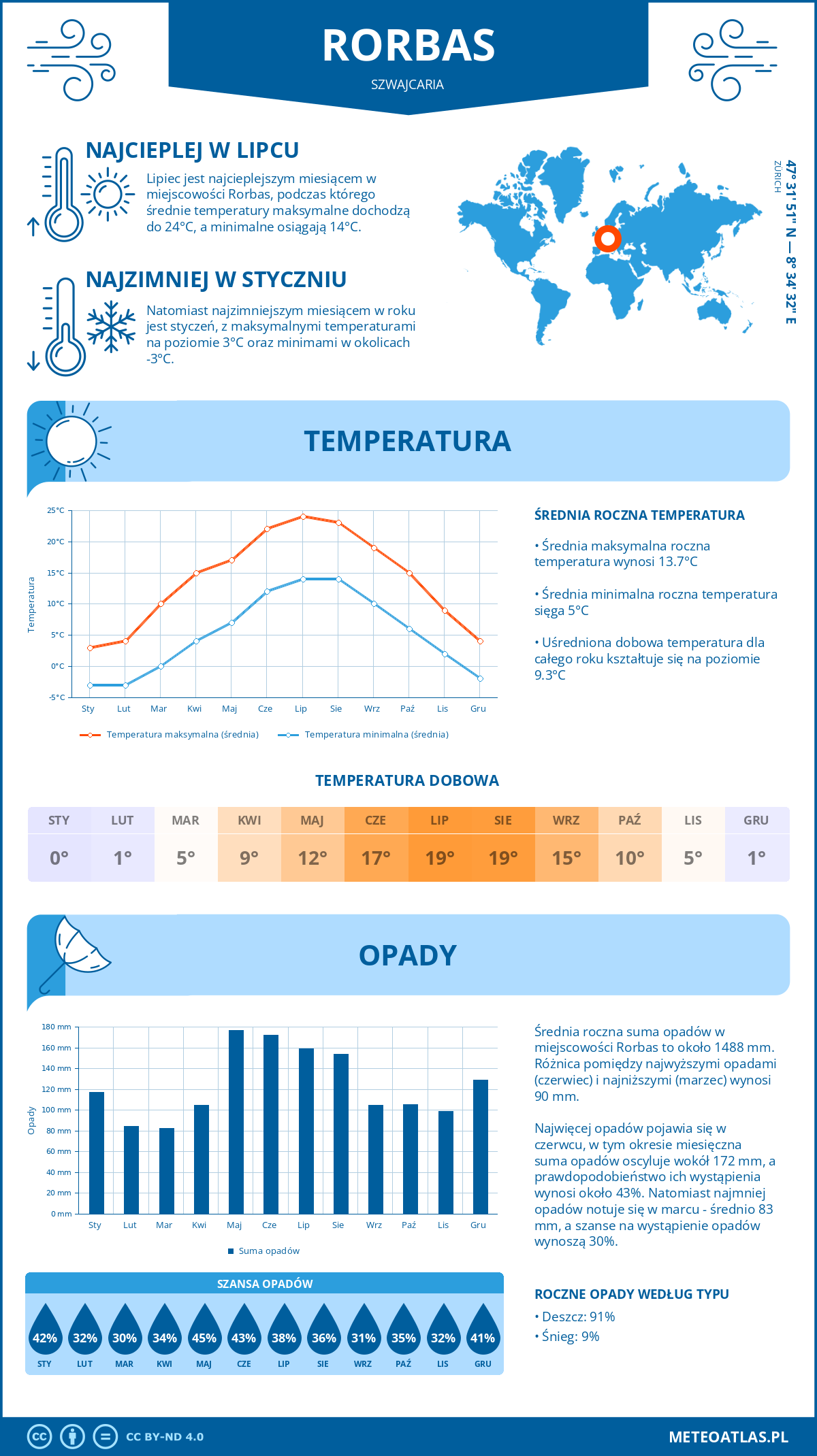 Pogoda Rorbas (Szwajcaria). Temperatura oraz opady.