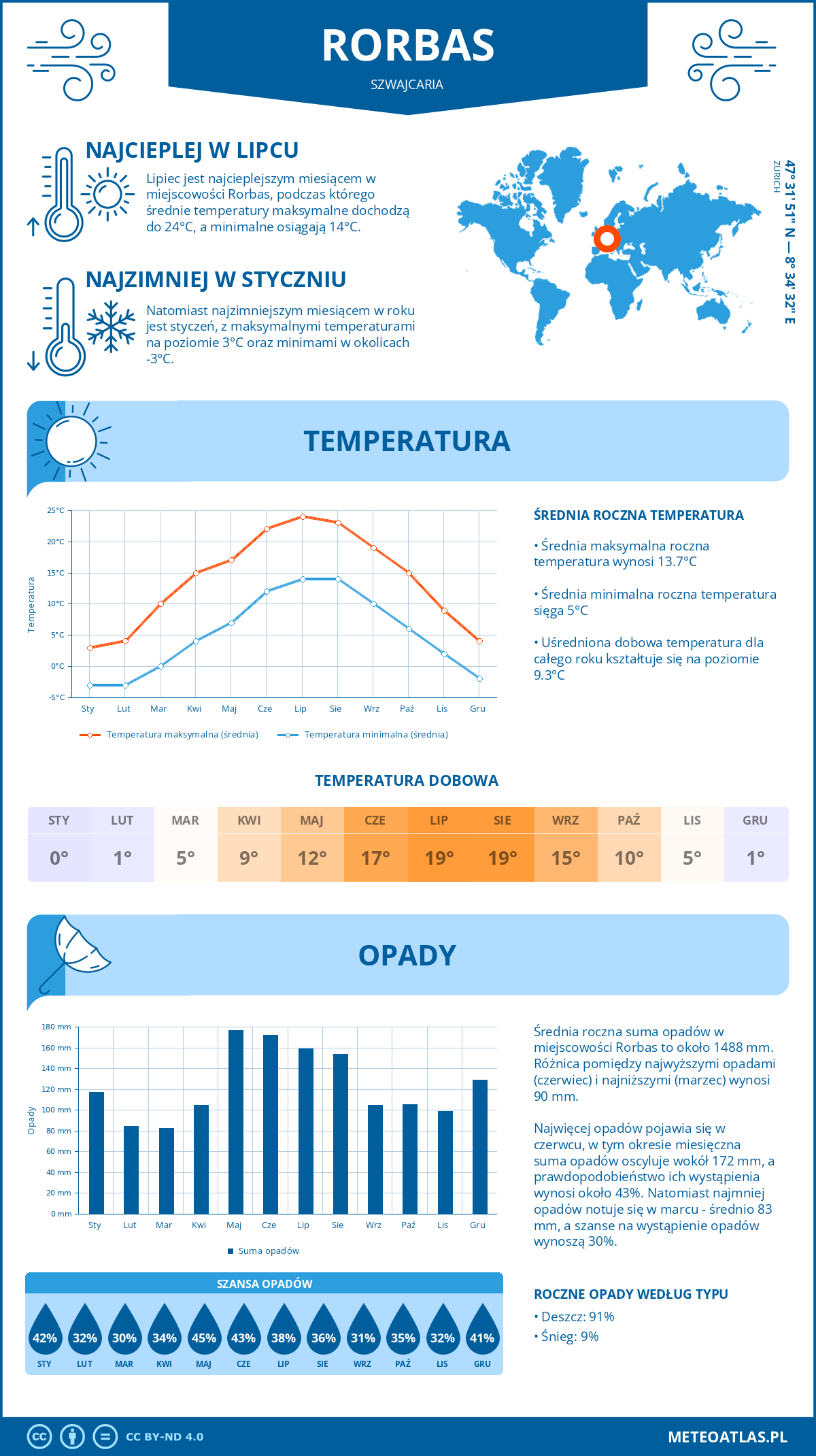 Infografika: Rorbas (Szwajcaria) – miesięczne temperatury i opady z wykresami rocznych trendów pogodowych