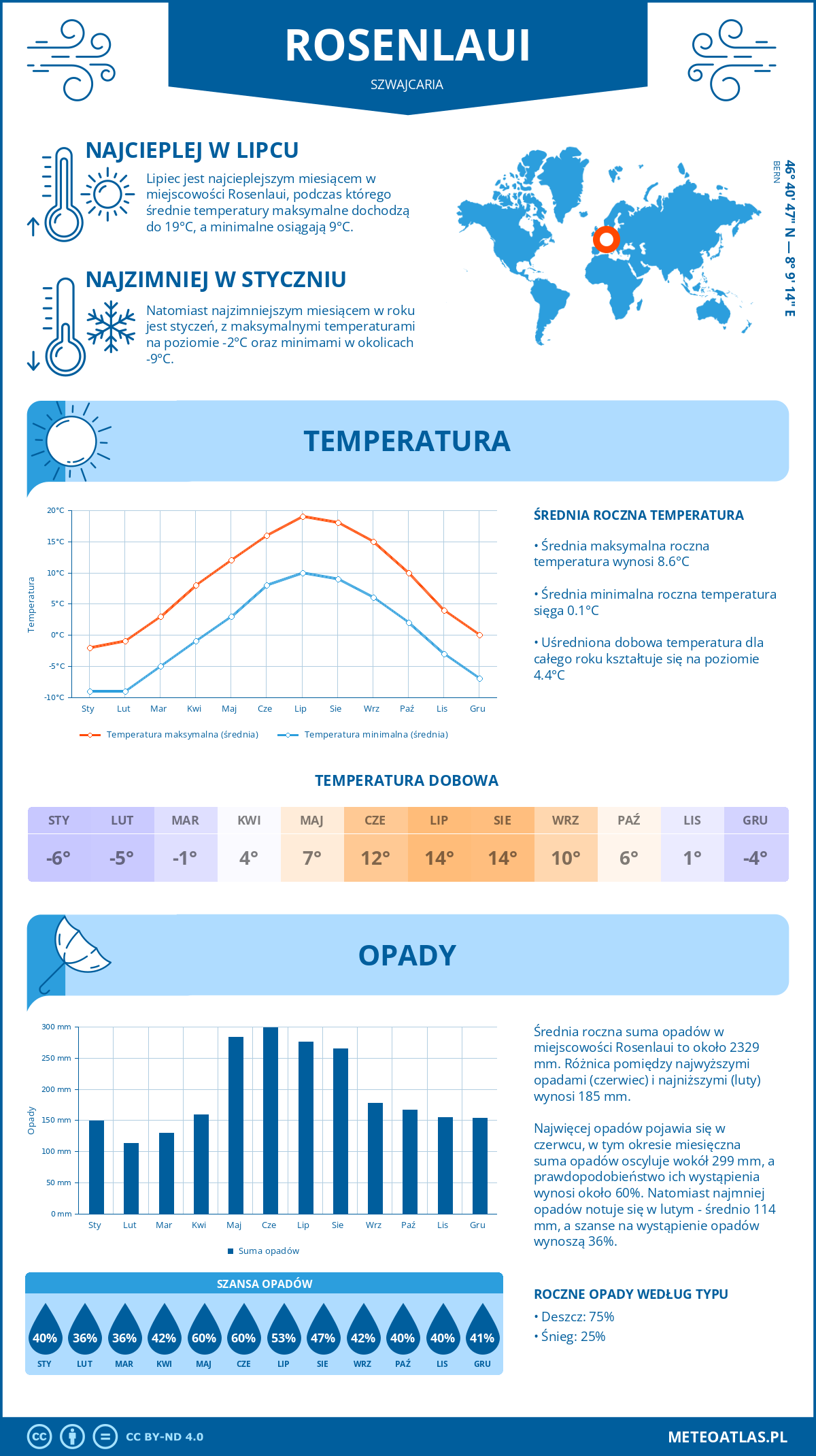 Infografika: Rosenlaui (Szwajcaria) – miesięczne temperatury i opady z wykresami rocznych trendów pogodowych