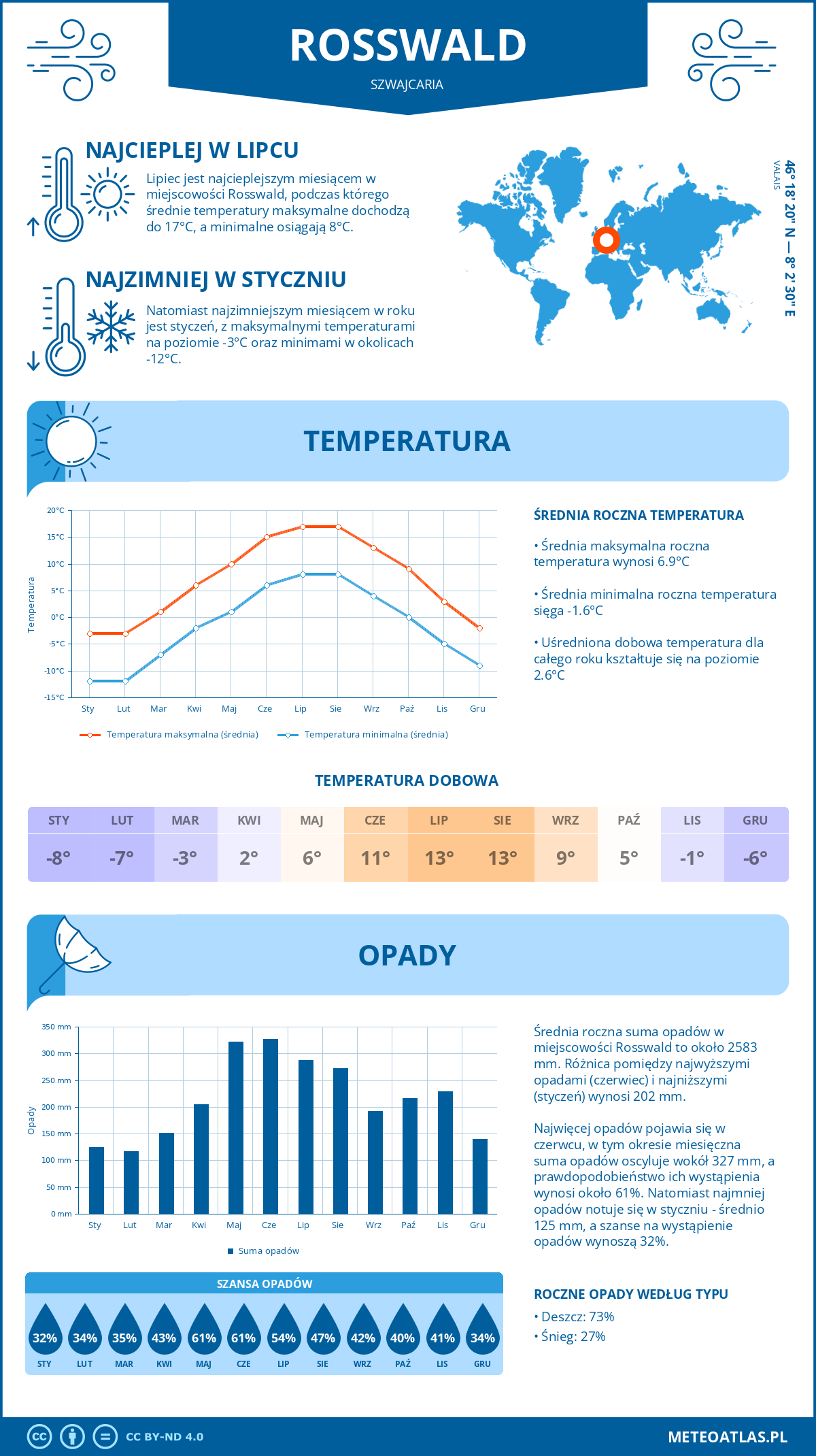 Pogoda Rosswald (Szwajcaria). Temperatura oraz opady.