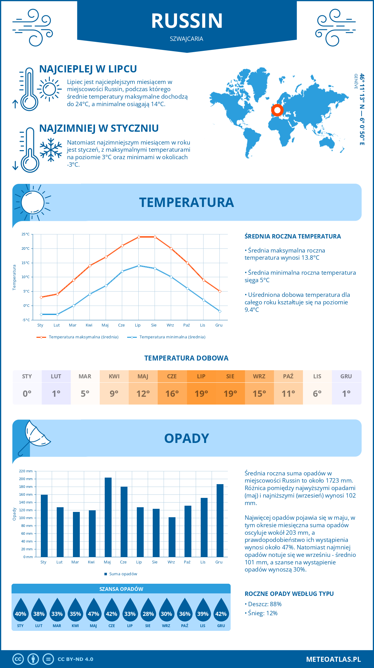 Infografika: Russin (Szwajcaria) – miesięczne temperatury i opady z wykresami rocznych trendów pogodowych