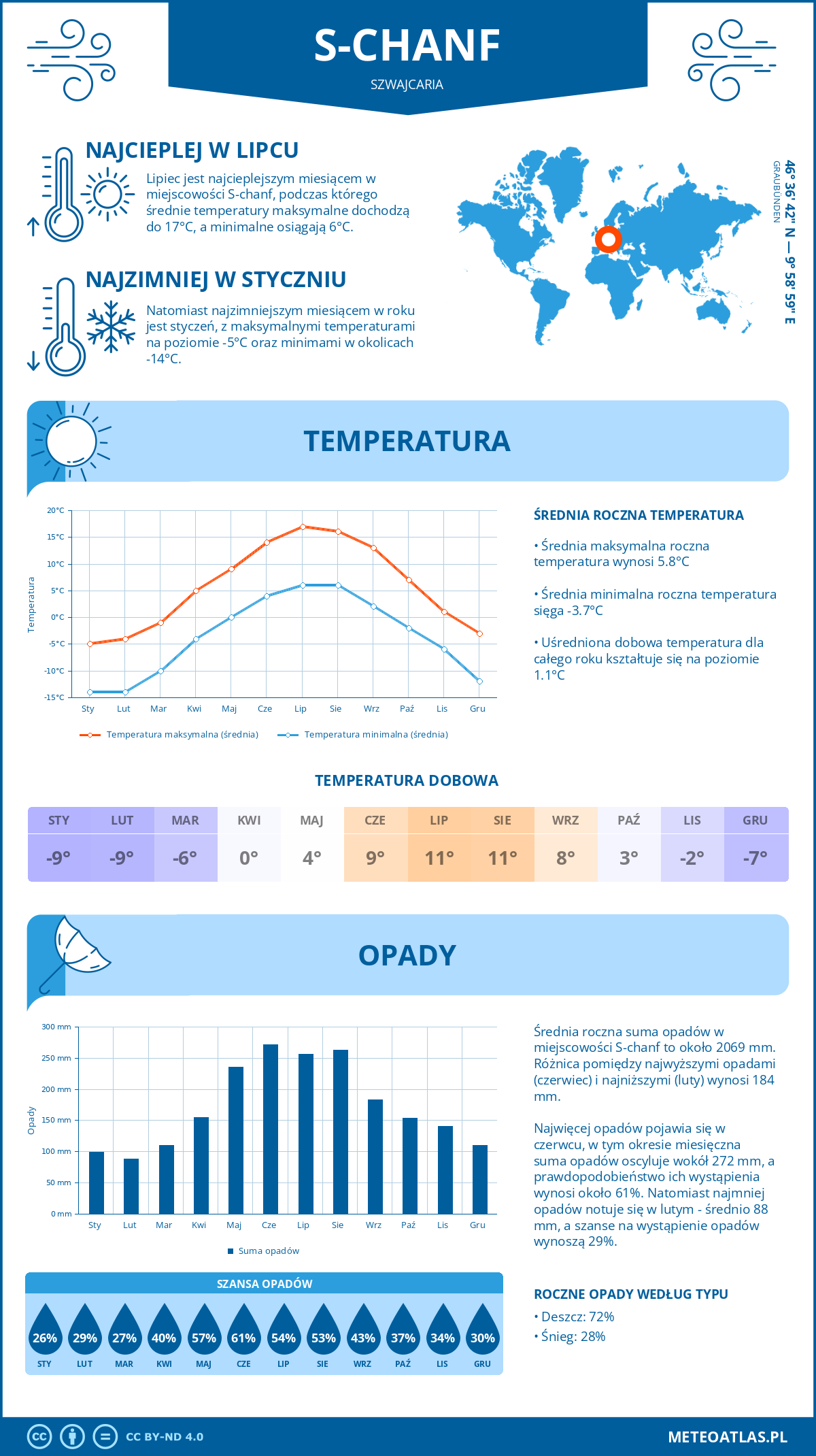 Infografika: S-chanf (Szwajcaria) – miesięczne temperatury i opady z wykresami rocznych trendów pogodowych