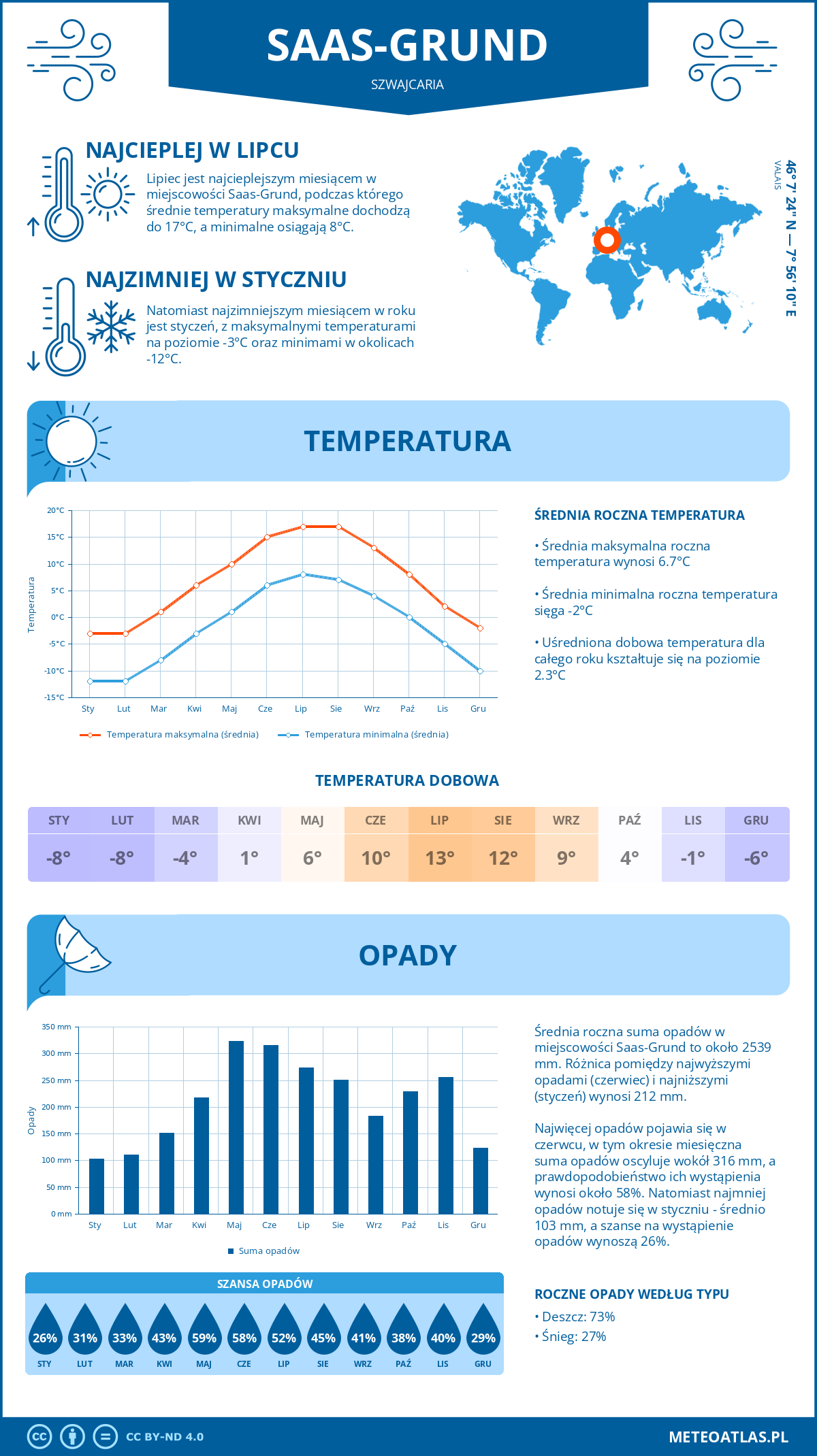 Infografika: Saas-Grund (Szwajcaria) – miesięczne temperatury i opady z wykresami rocznych trendów pogodowych