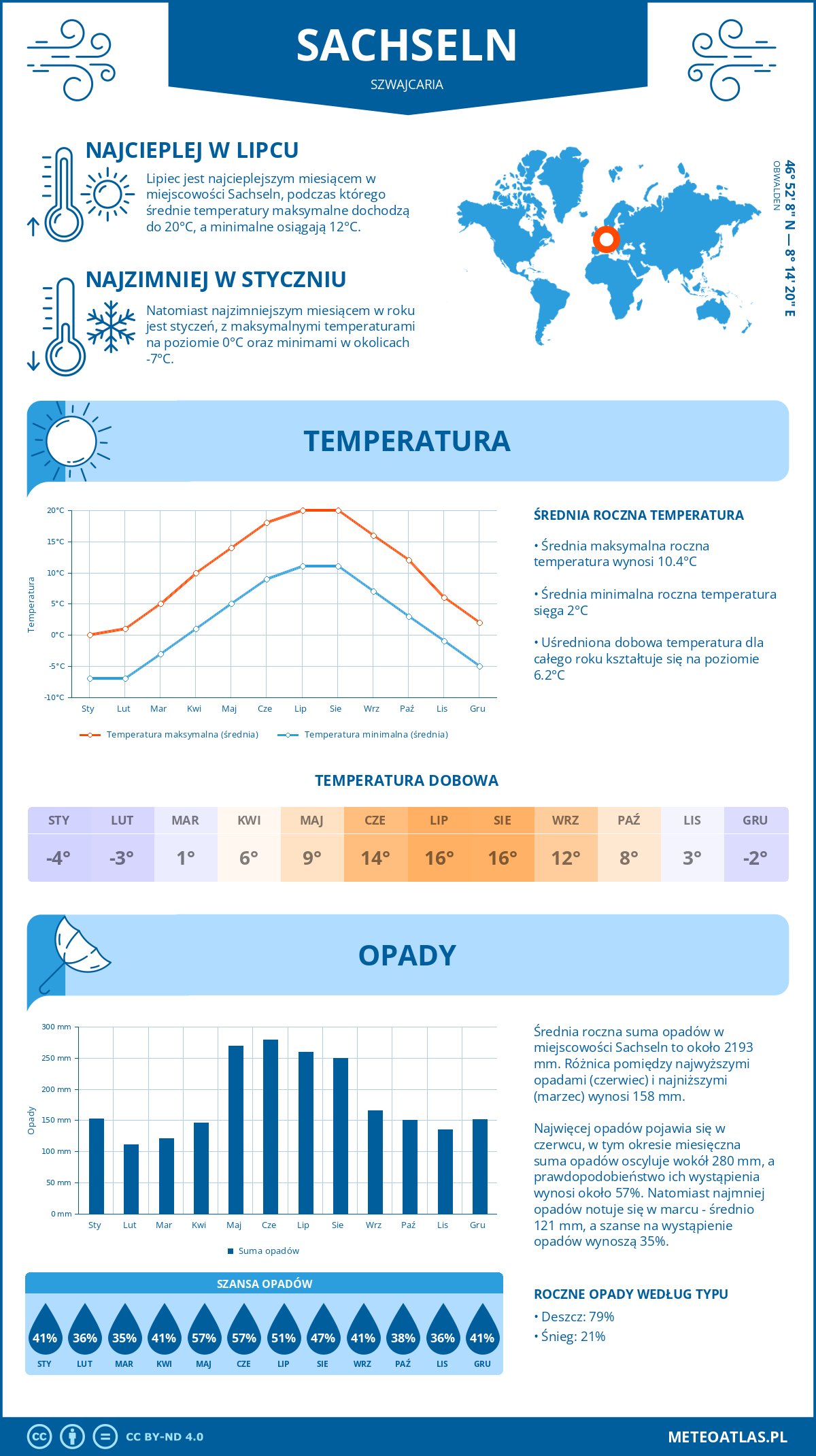 Pogoda Sachseln (Szwajcaria). Temperatura oraz opady.