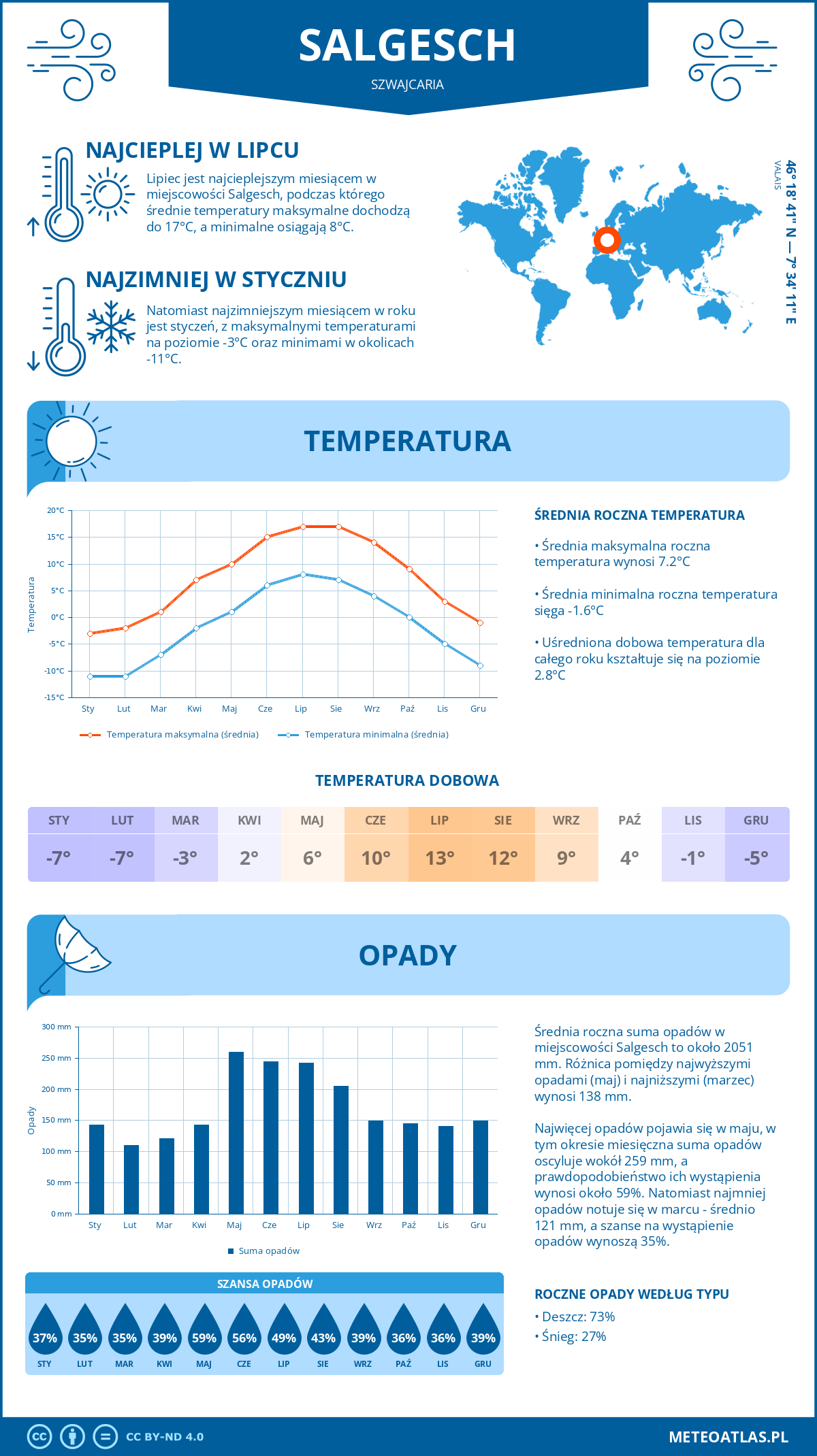 Infografika: Salgesch (Szwajcaria) – miesięczne temperatury i opady z wykresami rocznych trendów pogodowych