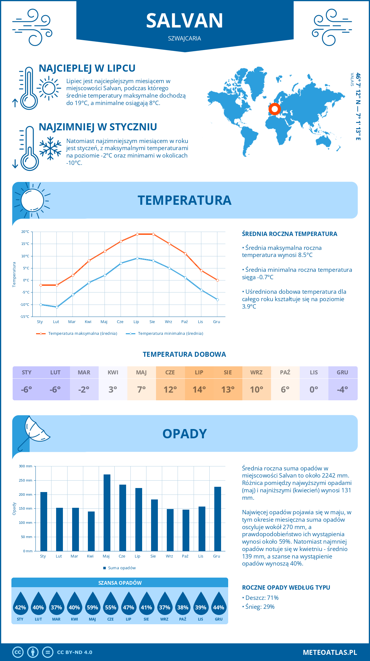 Infografika: Salvan (Szwajcaria) – miesięczne temperatury i opady z wykresami rocznych trendów pogodowych