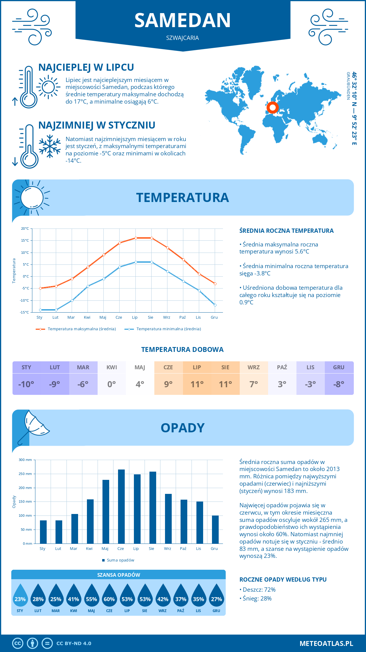 Pogoda Samedan (Szwajcaria). Temperatura oraz opady.