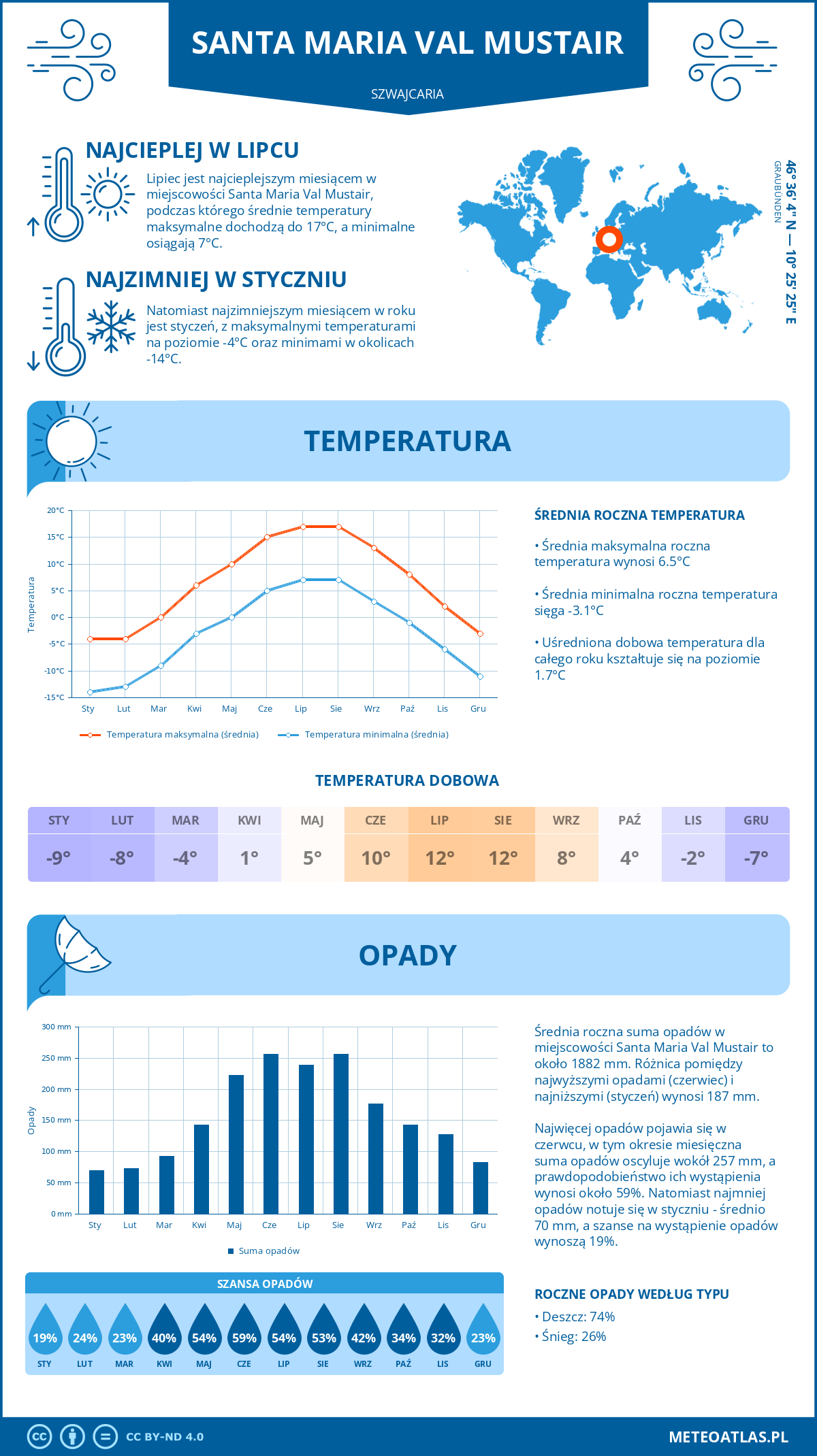 Infografika: Santa Maria Val Mustair (Szwajcaria) – miesięczne temperatury i opady z wykresami rocznych trendów pogodowych