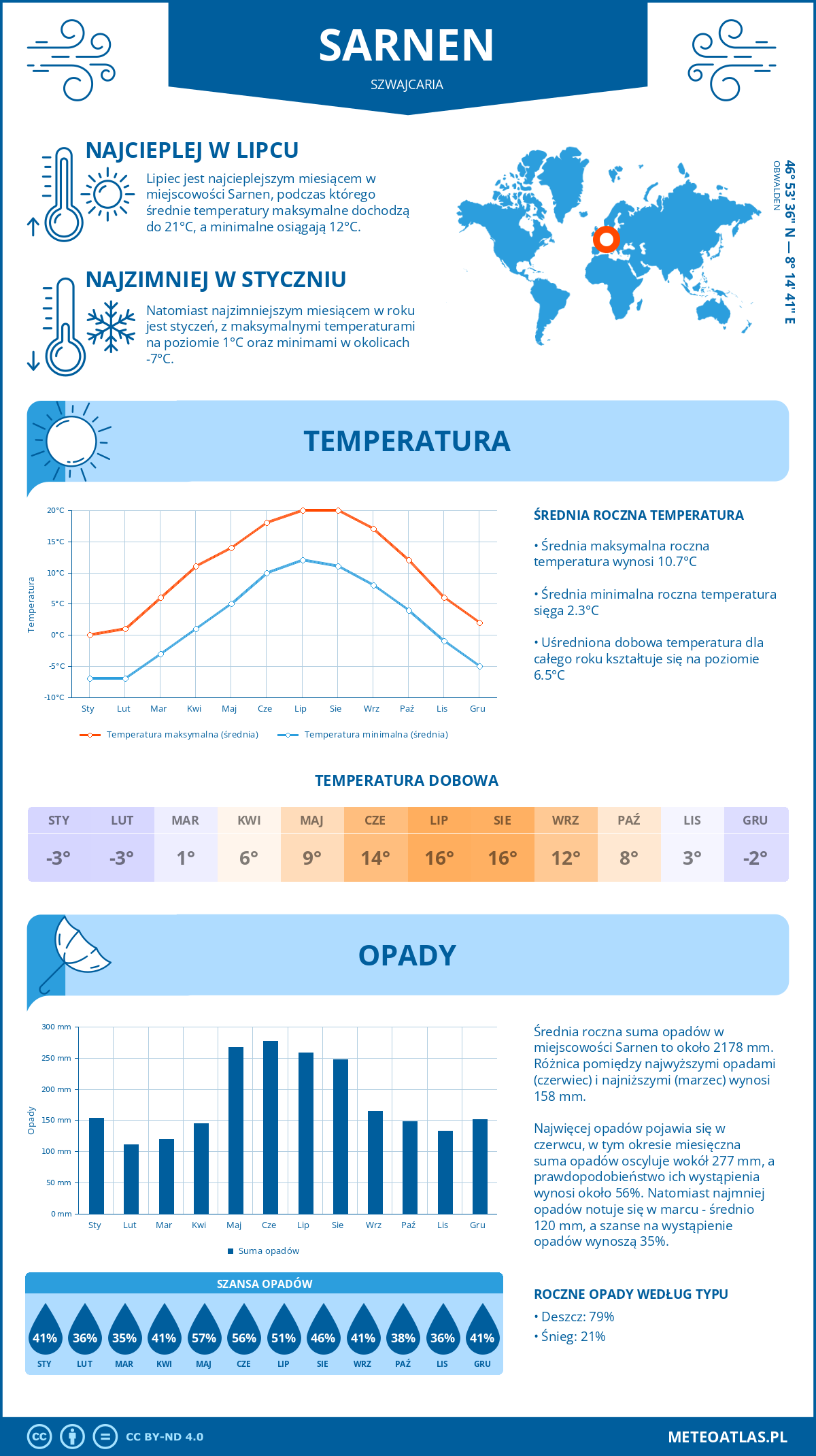 Pogoda Sarnen (Szwajcaria). Temperatura oraz opady.