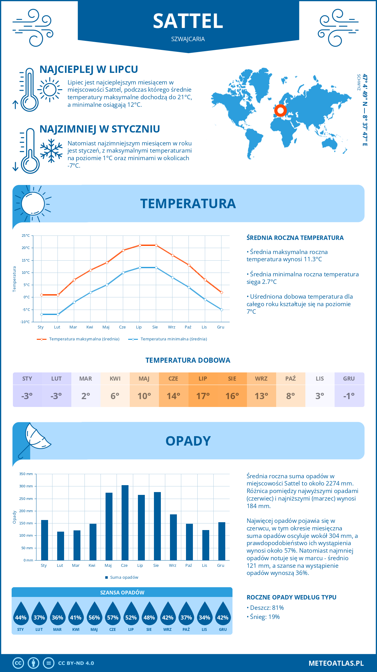 Pogoda Sattel (Szwajcaria). Temperatura oraz opady.