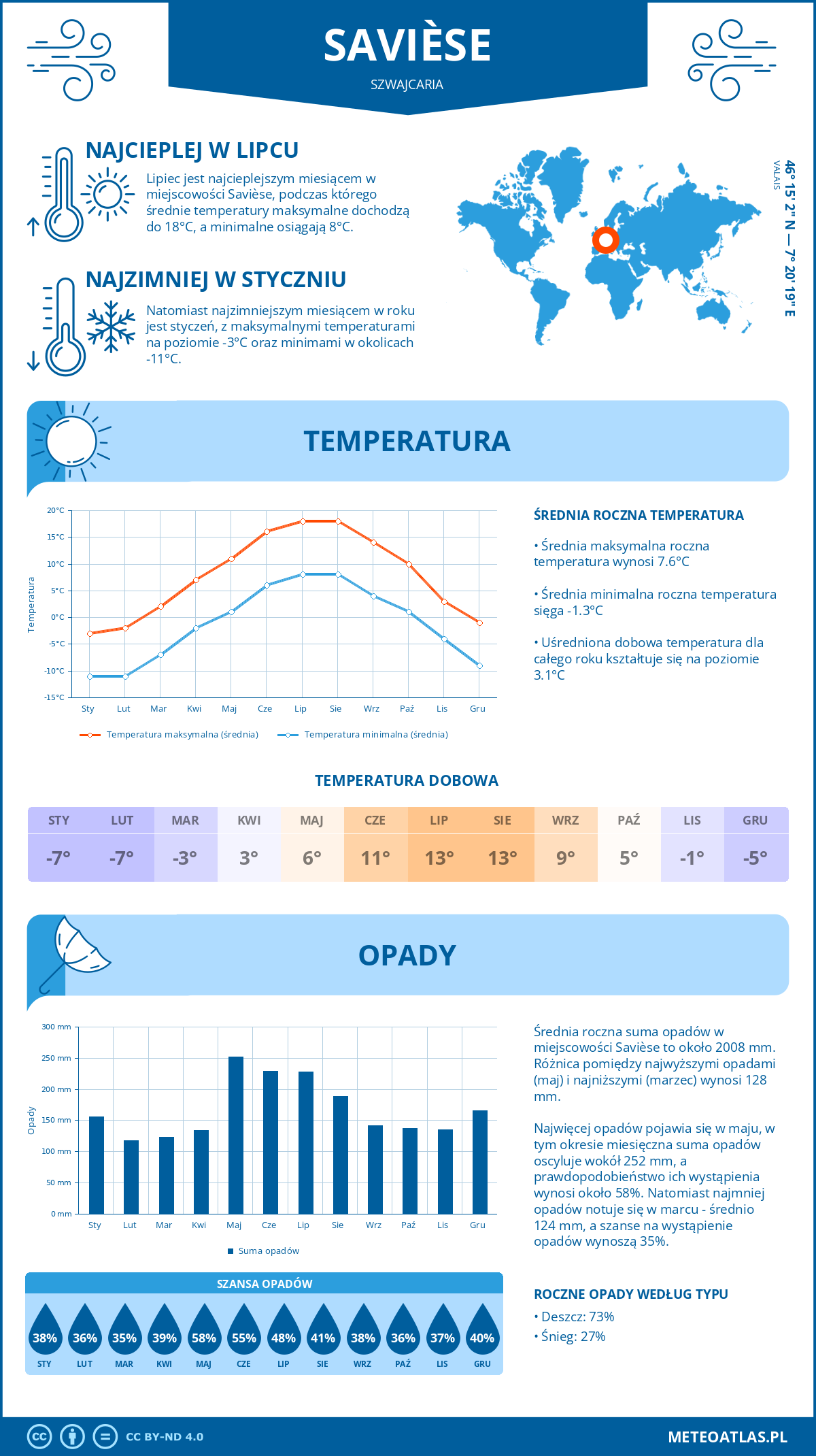 Infografika: Savièse (Szwajcaria) – miesięczne temperatury i opady z wykresami rocznych trendów pogodowych