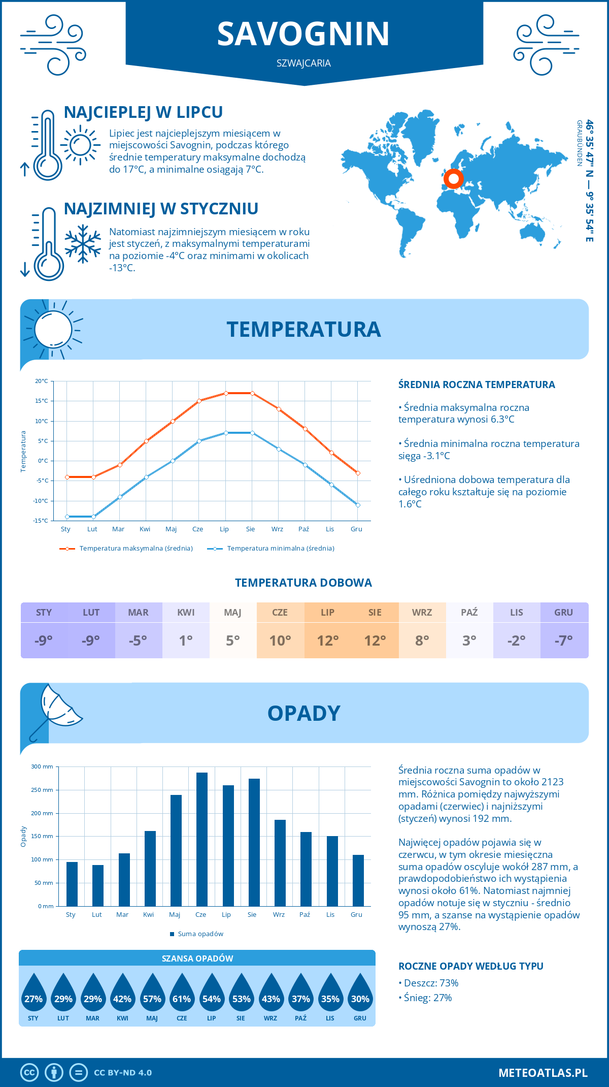 Pogoda Savognin (Szwajcaria). Temperatura oraz opady.