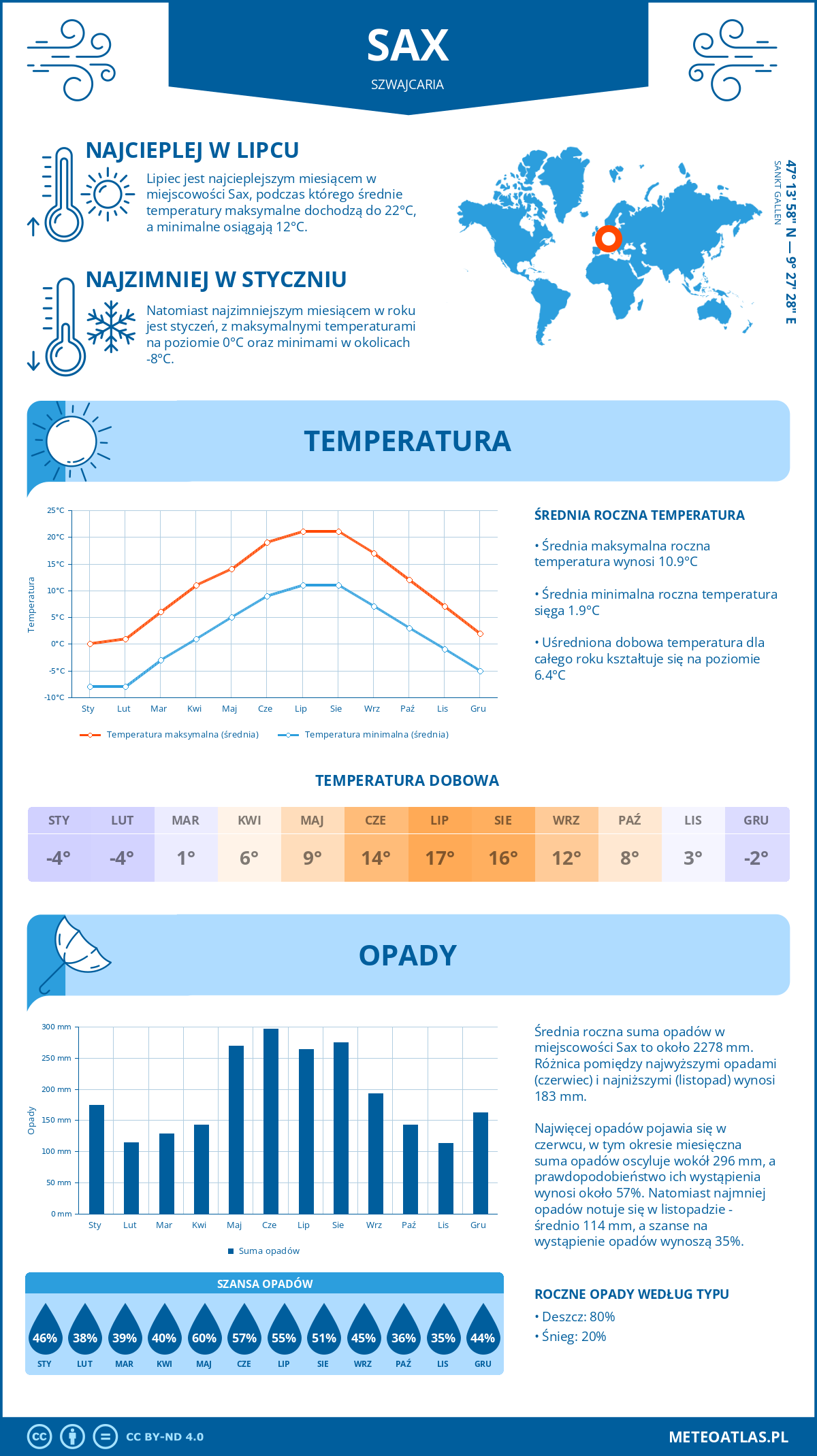 Pogoda Sax (Szwajcaria). Temperatura oraz opady.