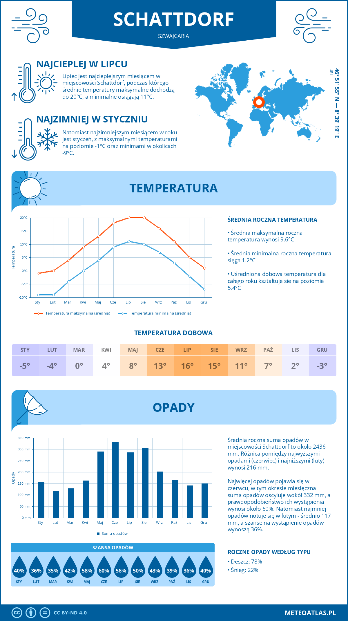 Infografika: Schattdorf (Szwajcaria) – miesięczne temperatury i opady z wykresami rocznych trendów pogodowych