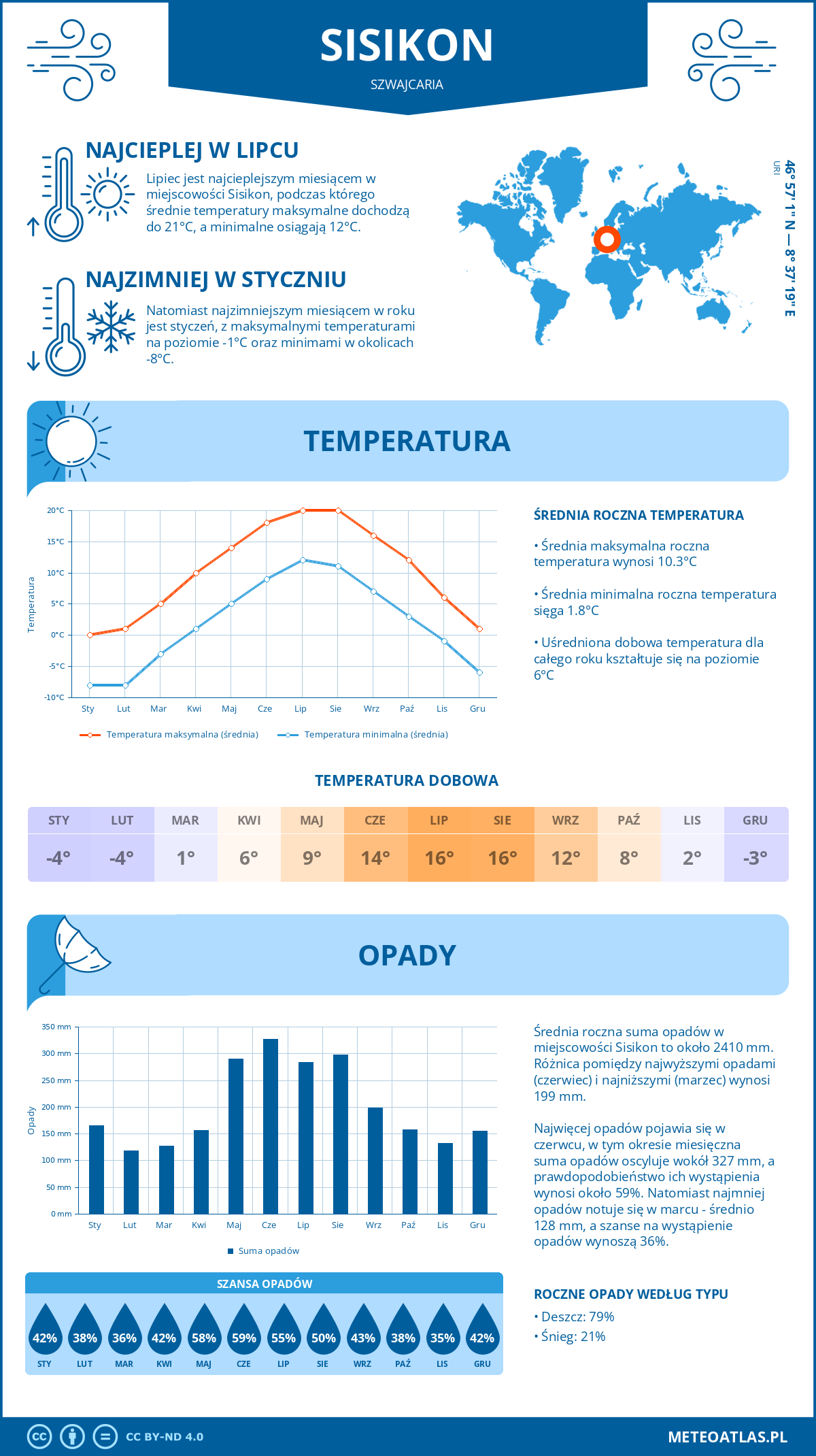 Pogoda Sisikon (Szwajcaria). Temperatura oraz opady.