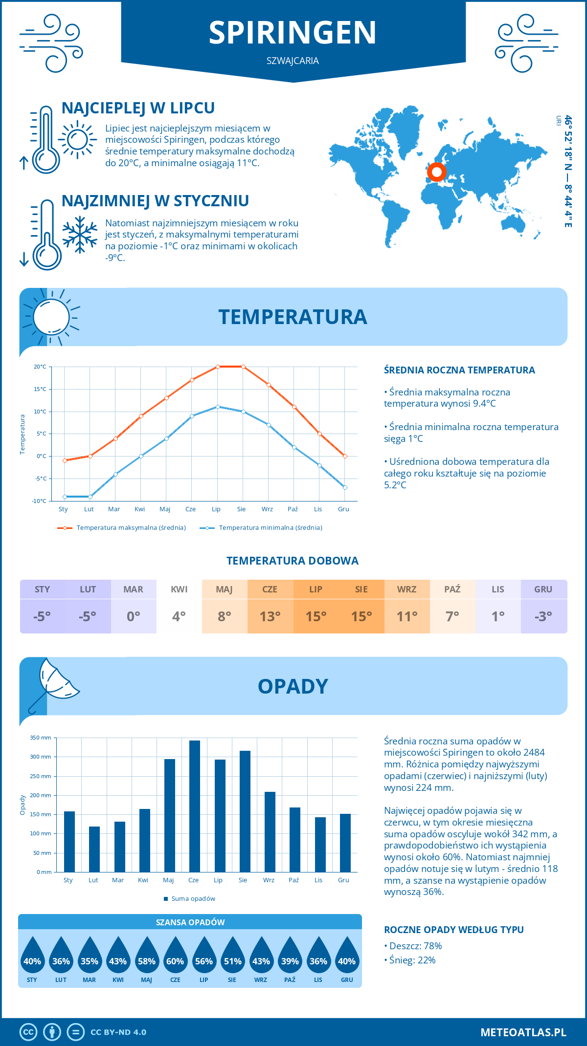 Infografika: Spiringen (Szwajcaria) – miesięczne temperatury i opady z wykresami rocznych trendów pogodowych