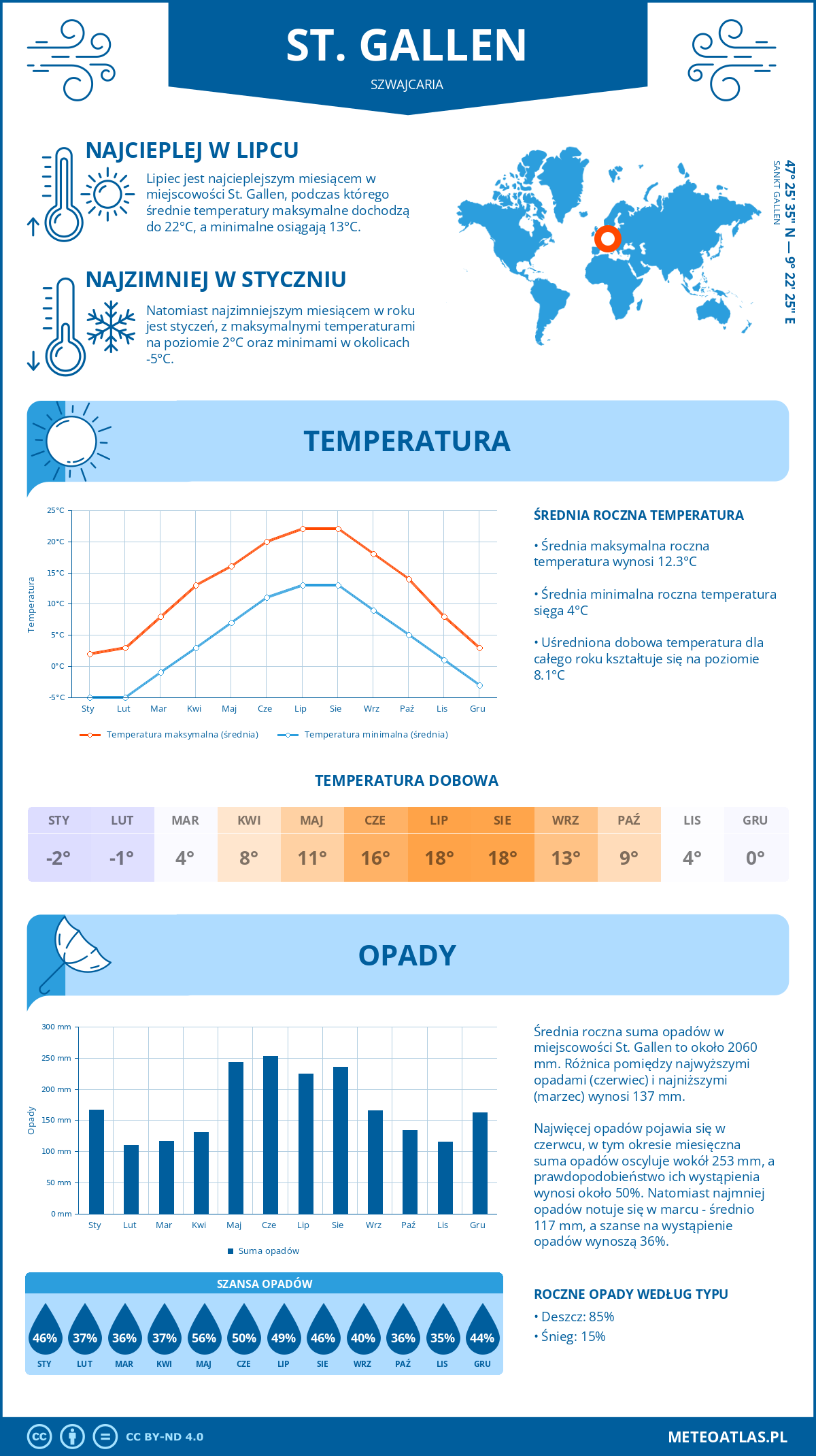 Pogoda St. Gallen (Szwajcaria). Temperatura oraz opady.