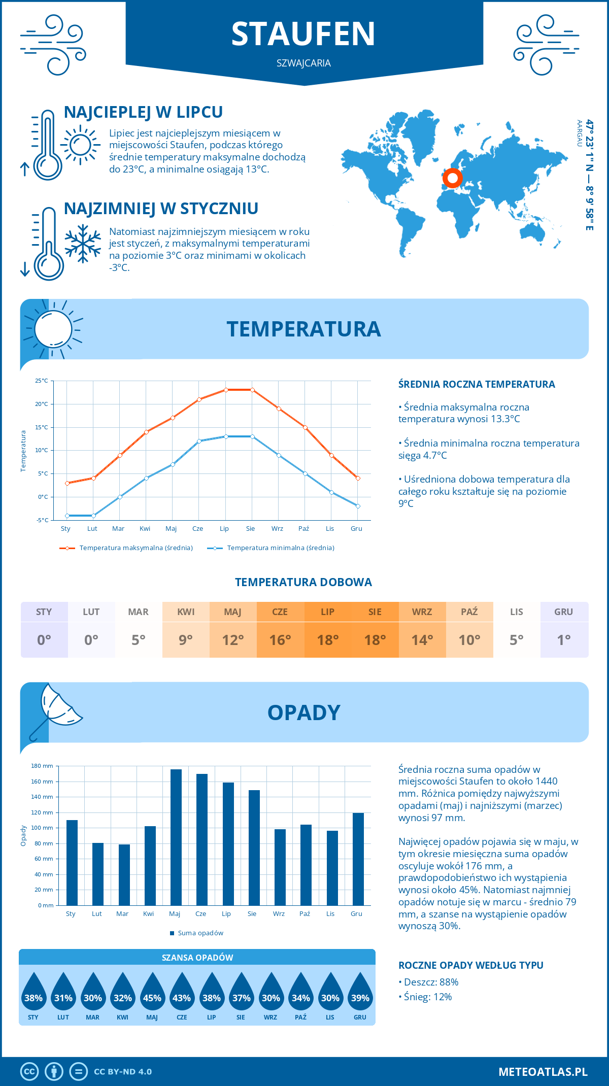 Infografika: Staufen (Szwajcaria) – miesięczne temperatury i opady z wykresami rocznych trendów pogodowych