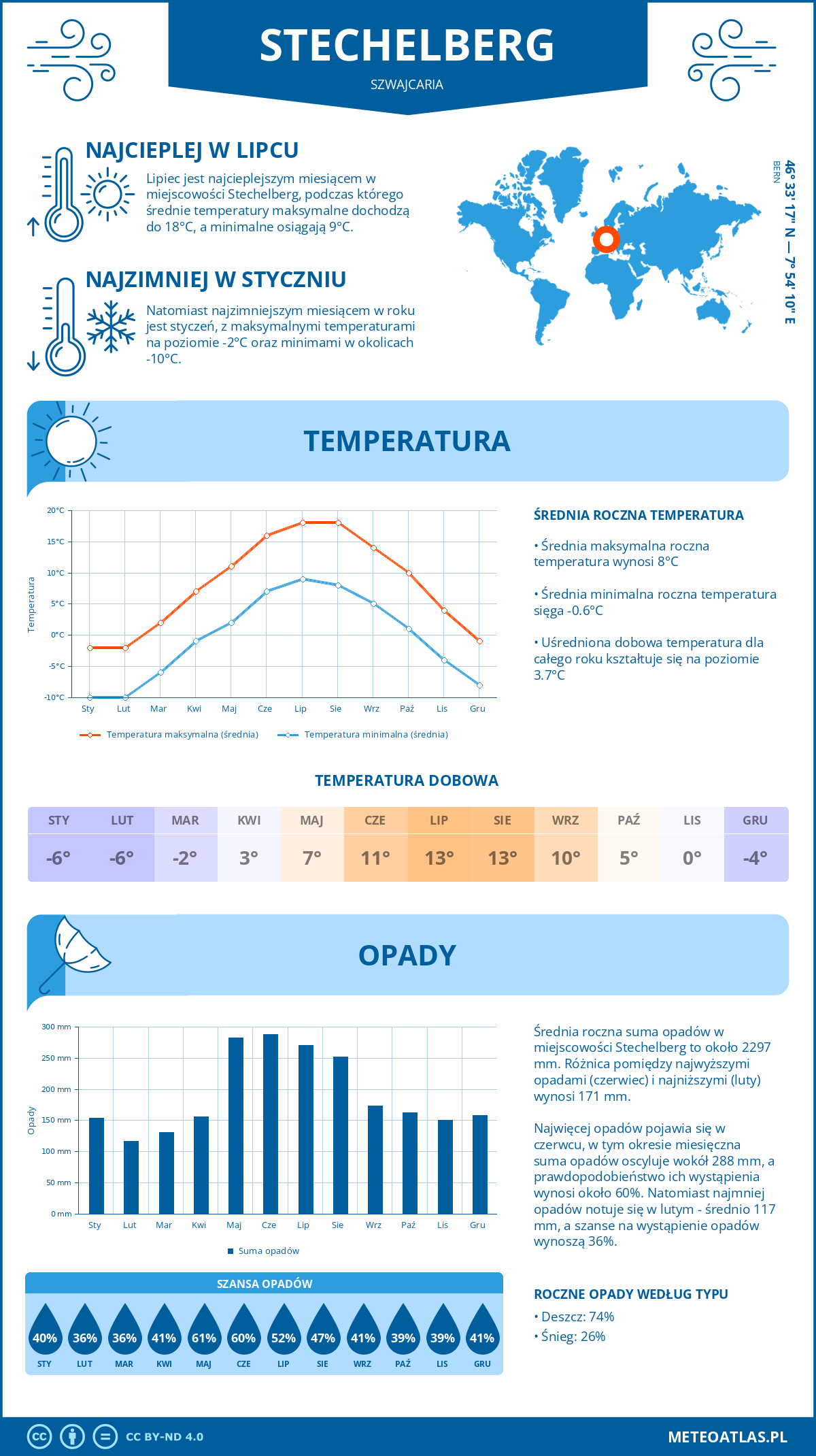 Pogoda Stechelberg (Szwajcaria). Temperatura oraz opady.