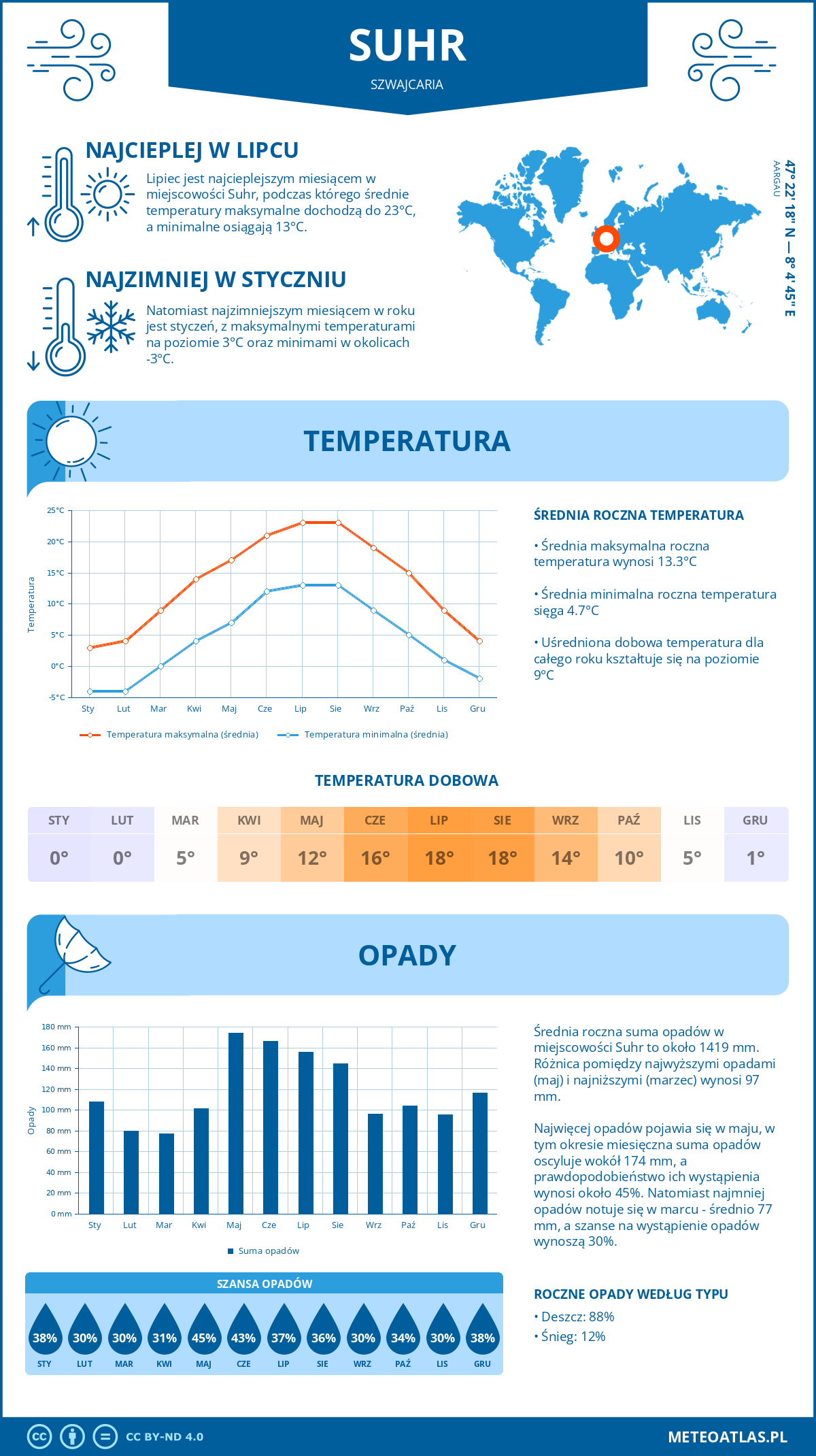 Pogoda Suhr (Szwajcaria). Temperatura oraz opady.