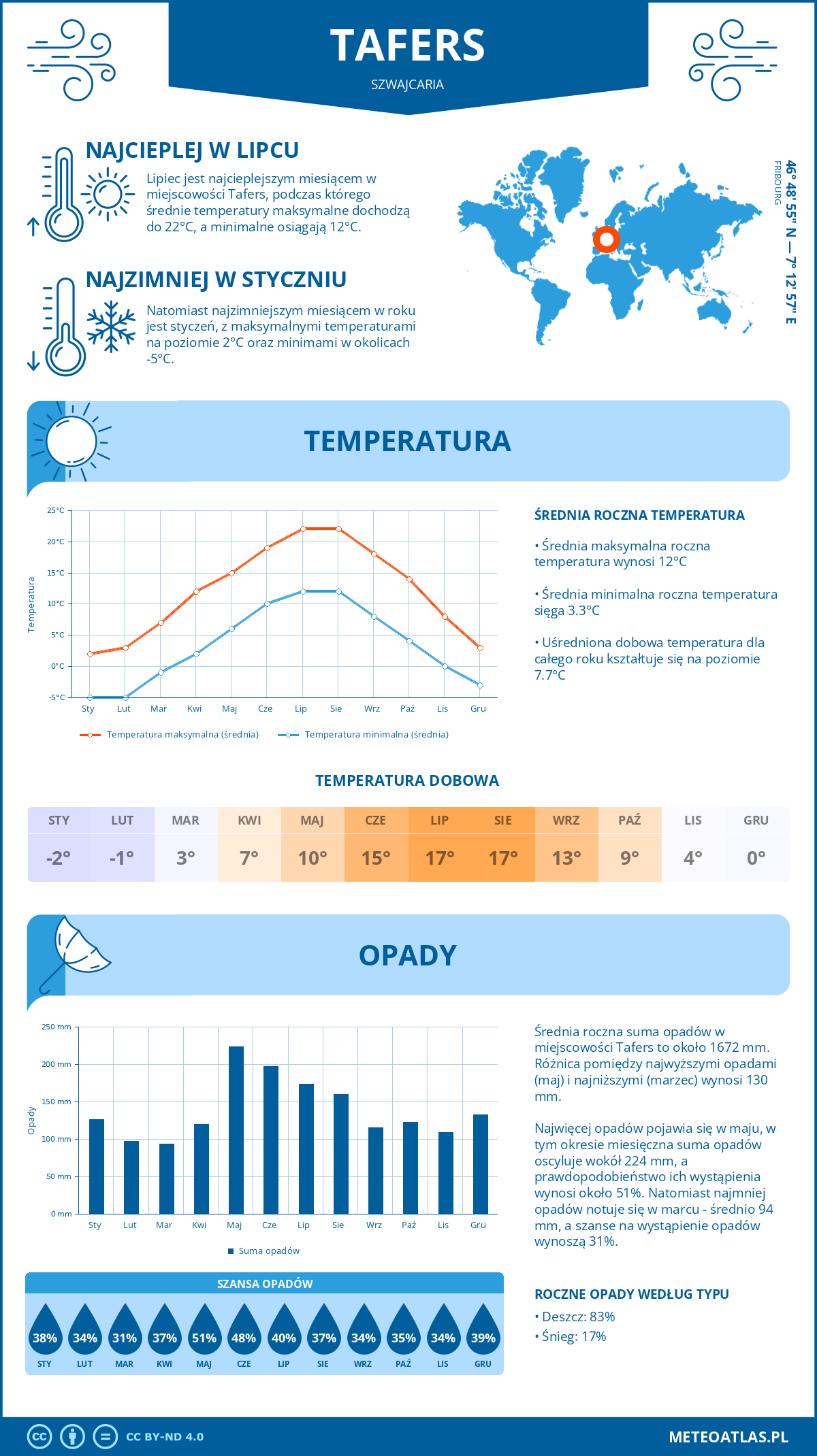 Pogoda Tafers (Szwajcaria). Temperatura oraz opady.