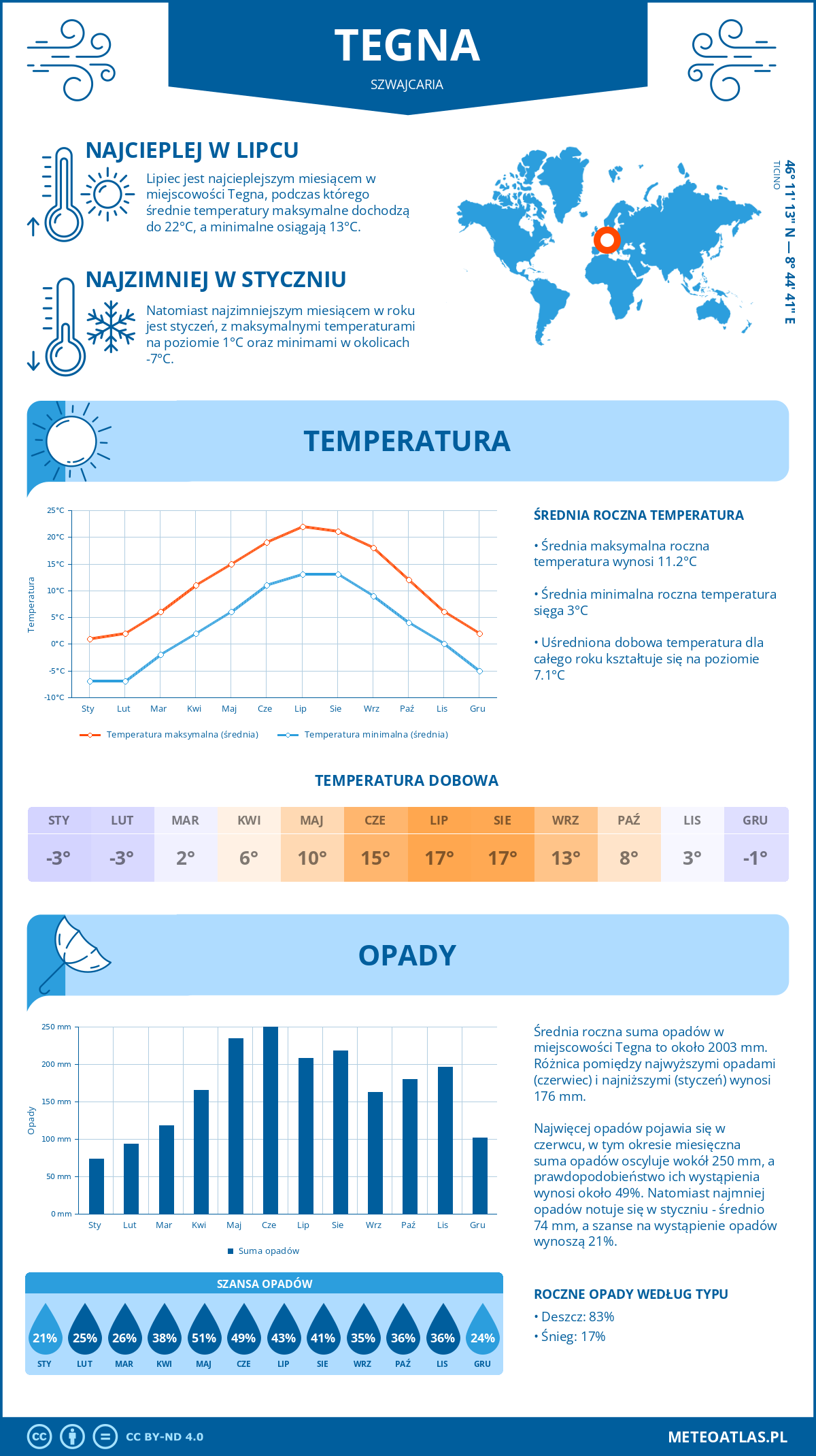 Pogoda Tegna (Szwajcaria). Temperatura oraz opady.
