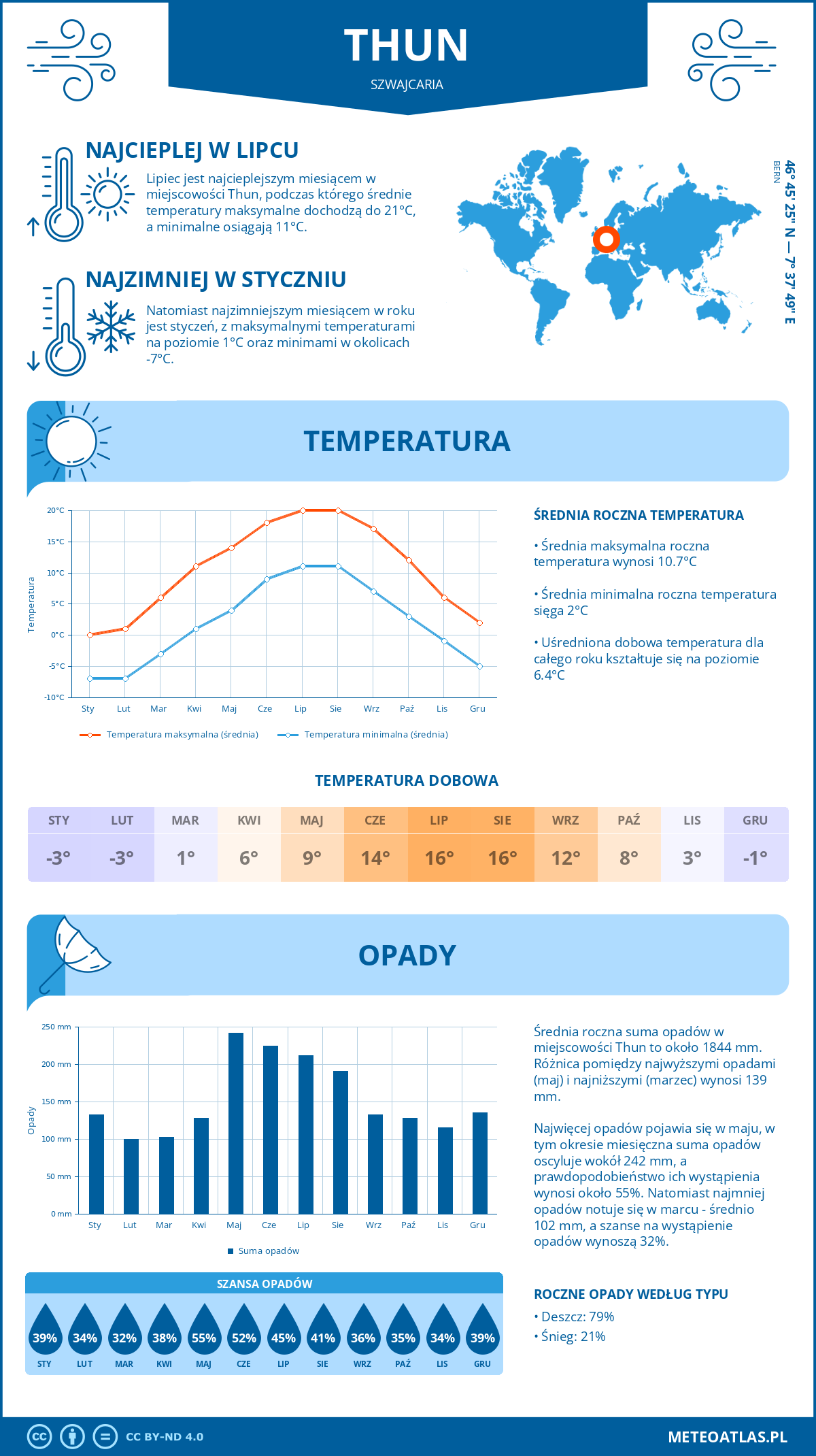 Pogoda Thun (Szwajcaria). Temperatura oraz opady.