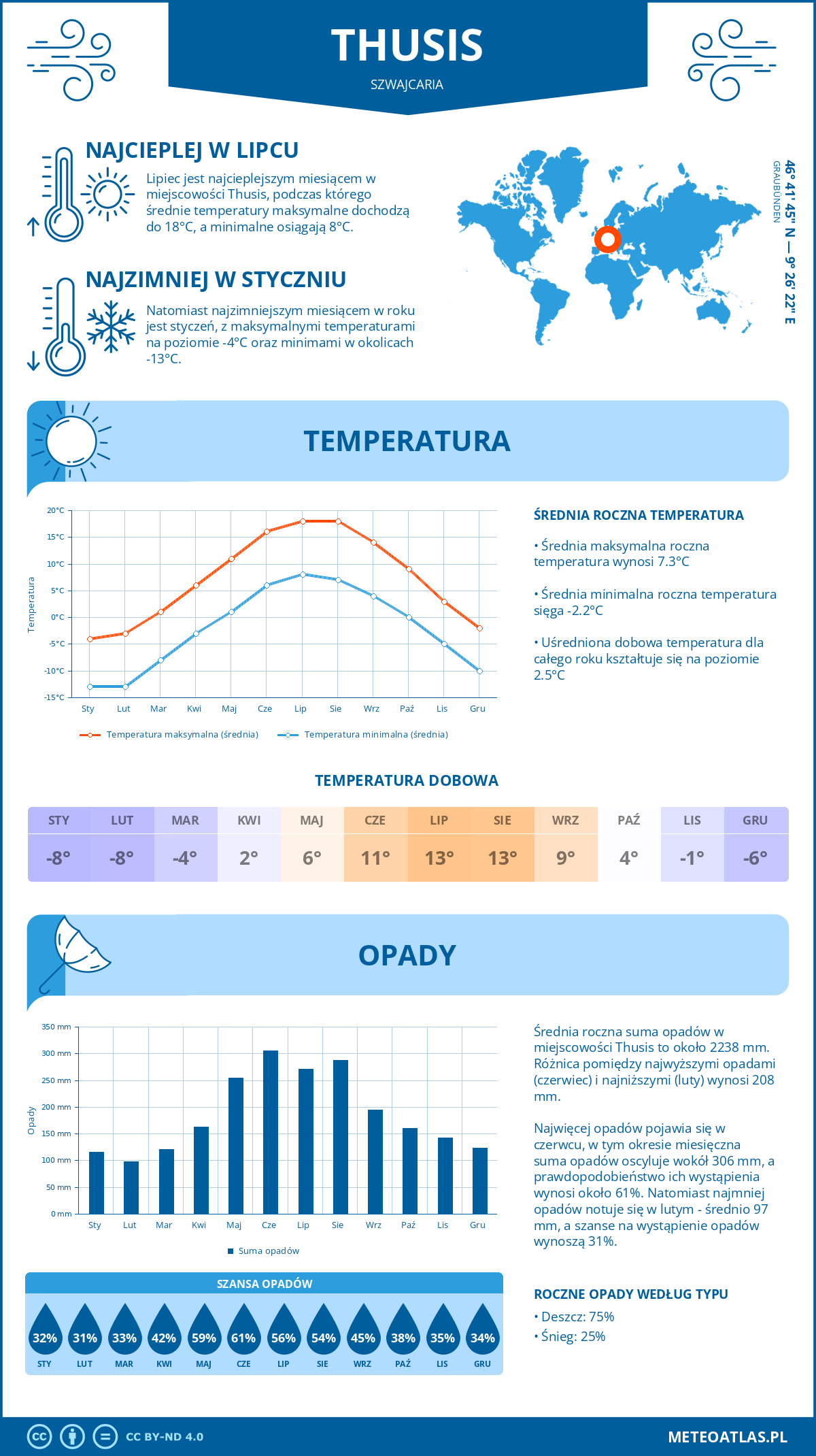Pogoda Thusis (Szwajcaria). Temperatura oraz opady.