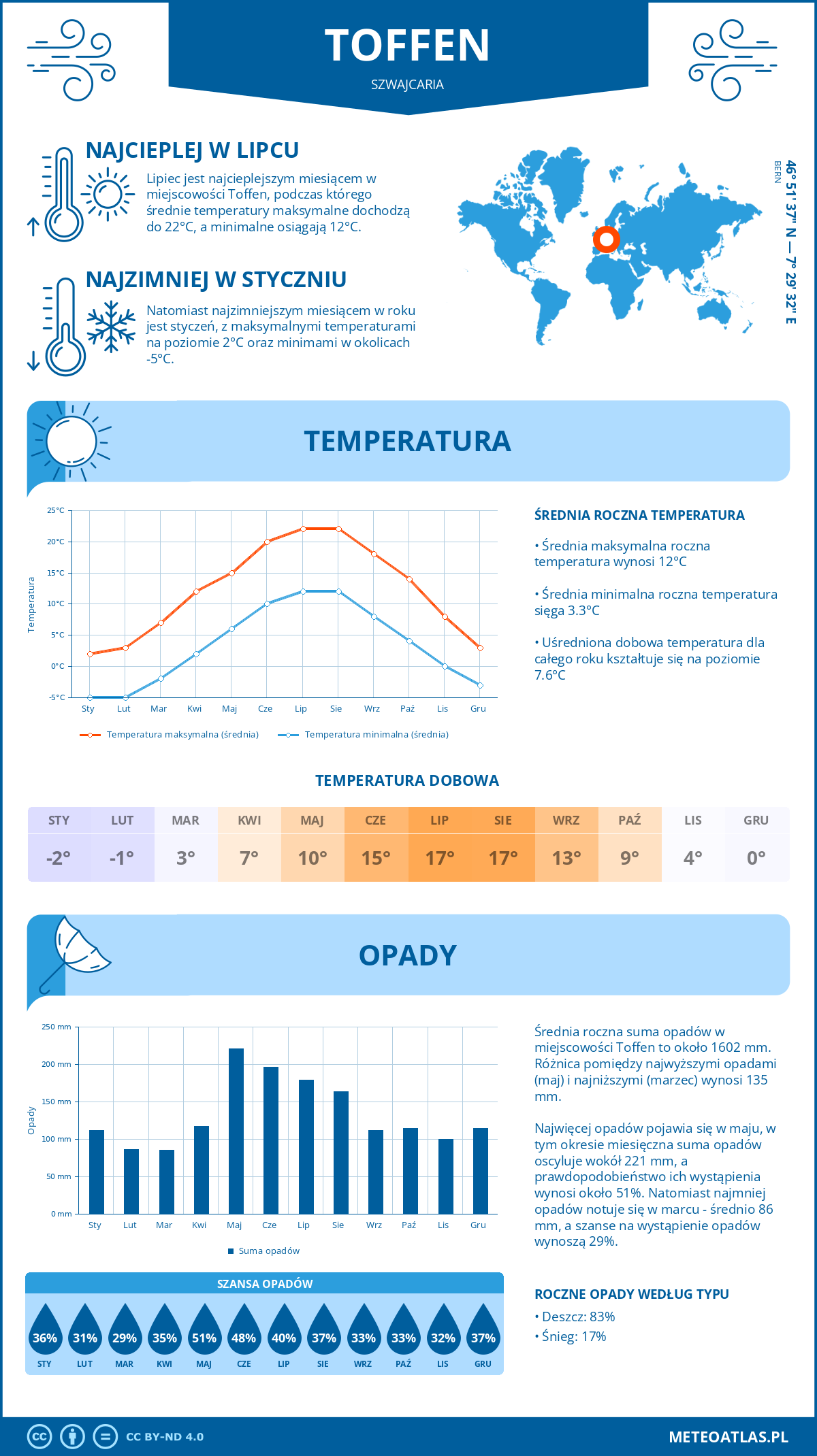 Pogoda Toffen (Szwajcaria). Temperatura oraz opady.