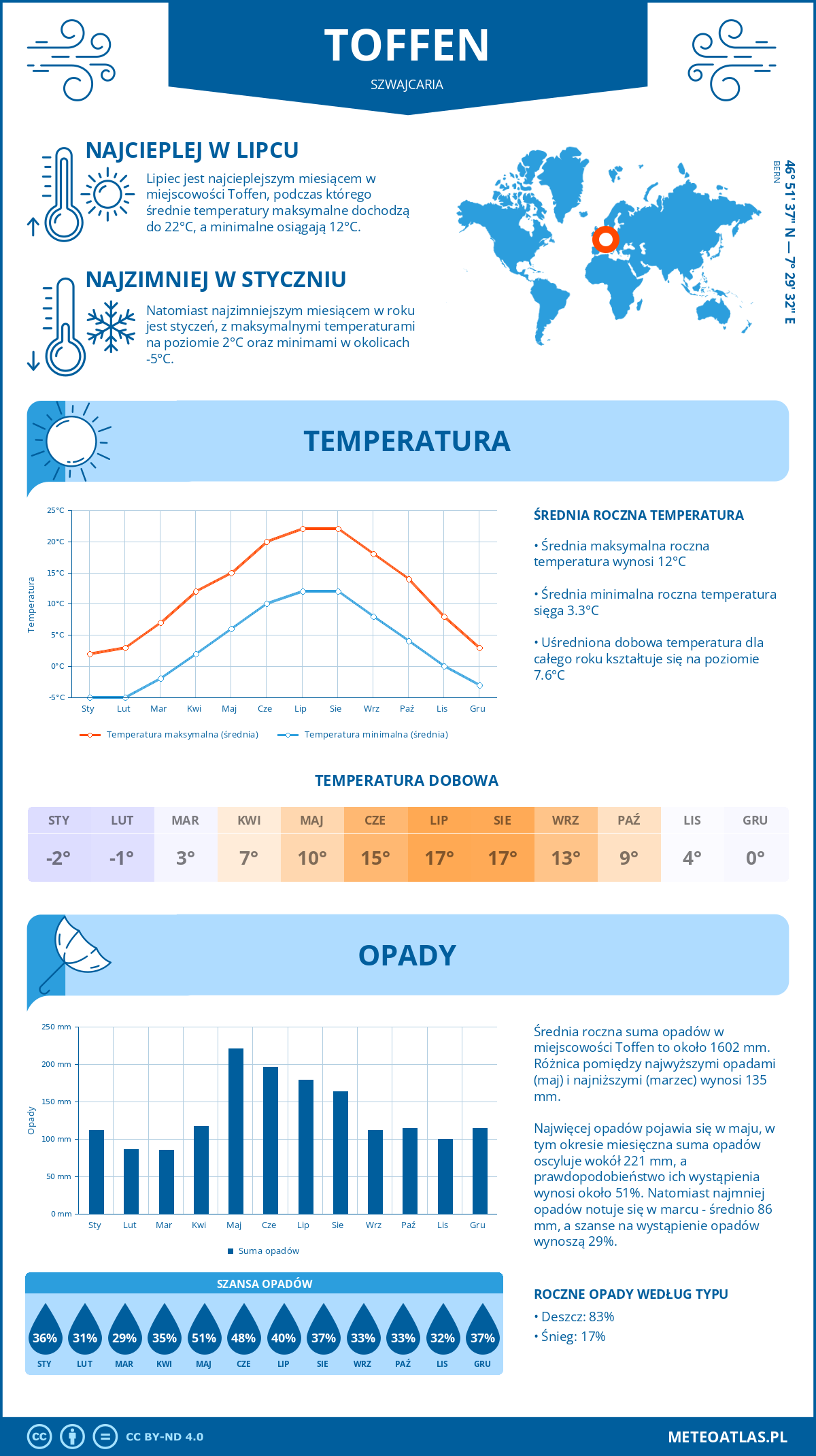 Infografika: Toffen (Szwajcaria) – miesięczne temperatury i opady z wykresami rocznych trendów pogodowych