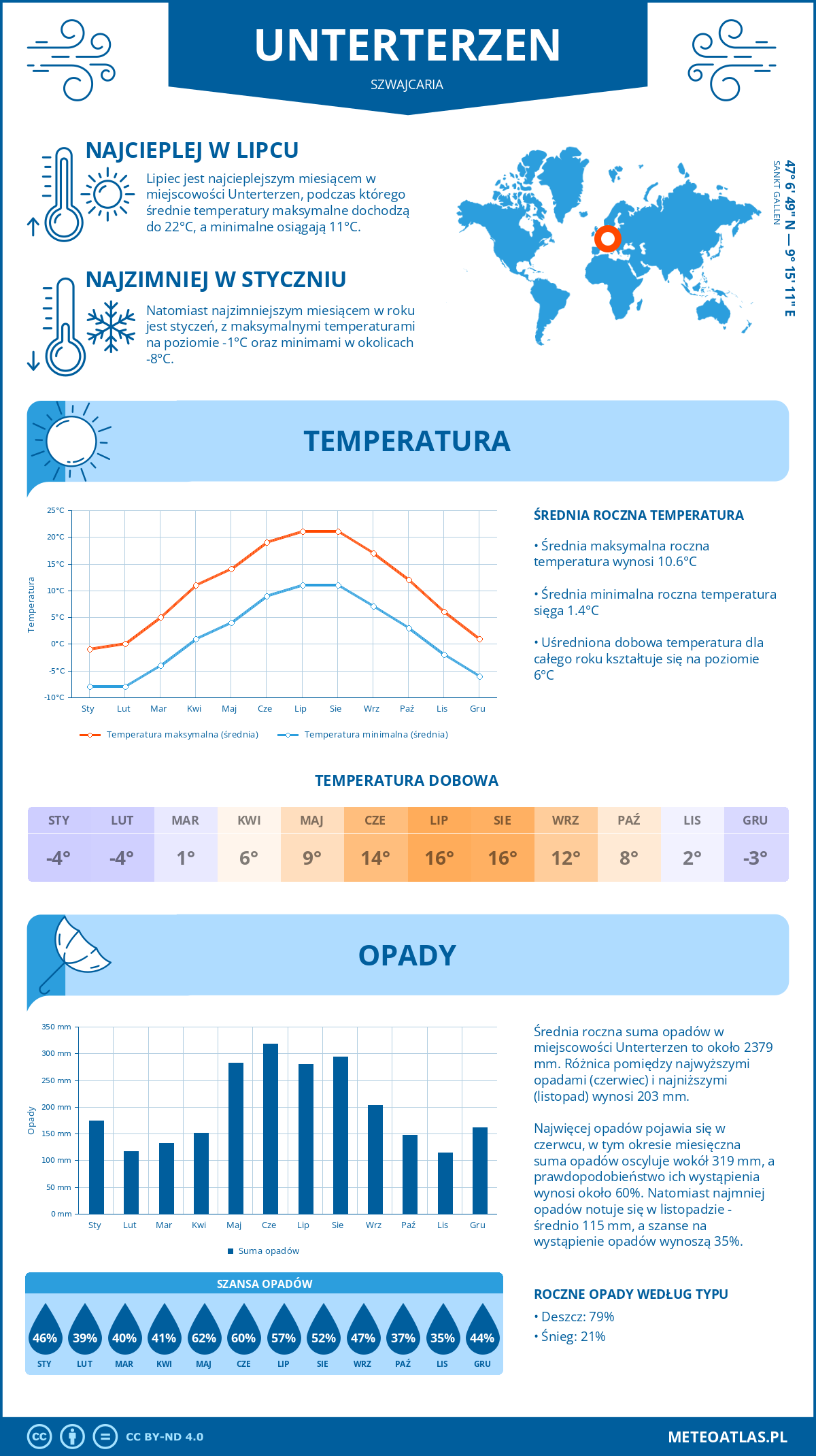 Pogoda Unterterzen (Szwajcaria). Temperatura oraz opady.