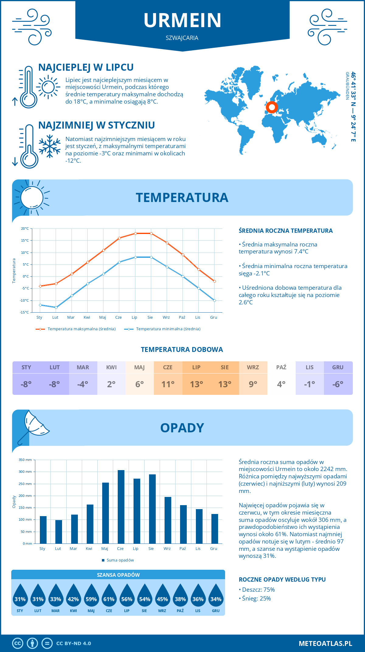 Infografika: Urmein (Szwajcaria) – miesięczne temperatury i opady z wykresami rocznych trendów pogodowych