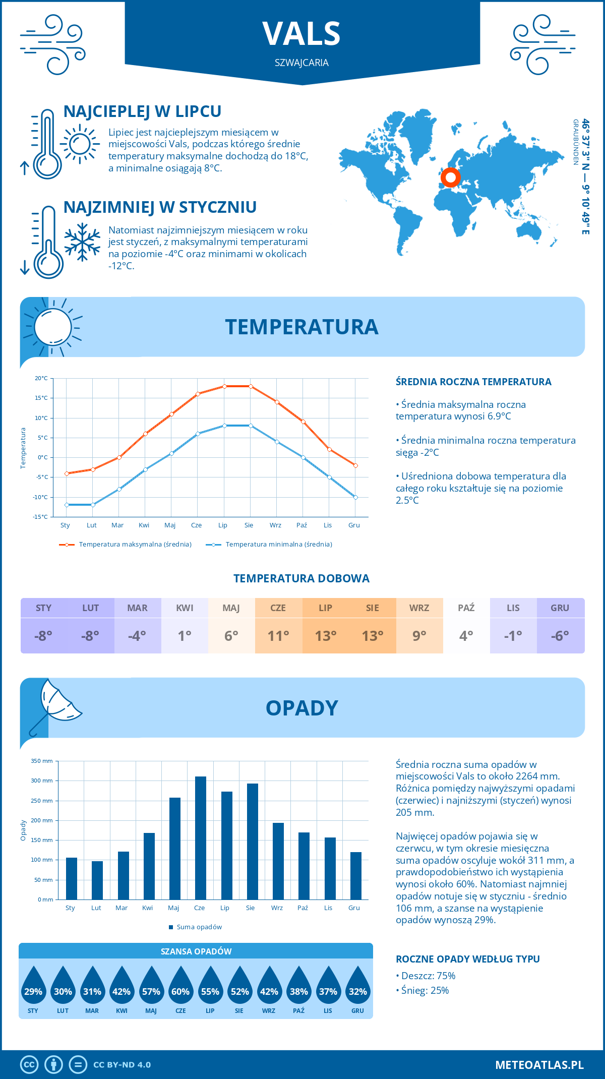 Infografika: Vals (Szwajcaria) – miesięczne temperatury i opady z wykresami rocznych trendów pogodowych