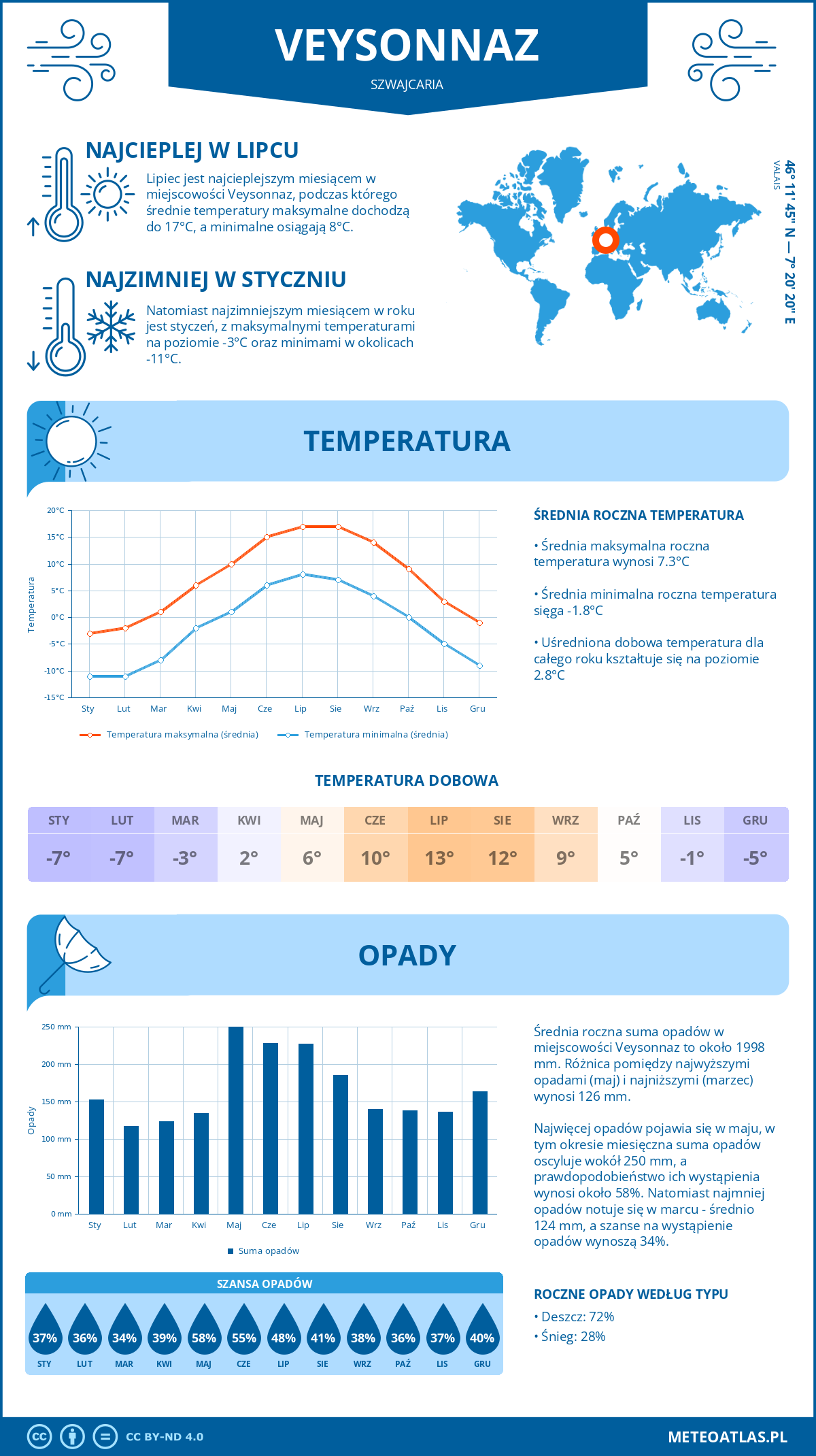 Pogoda Veysonnaz (Szwajcaria). Temperatura oraz opady.