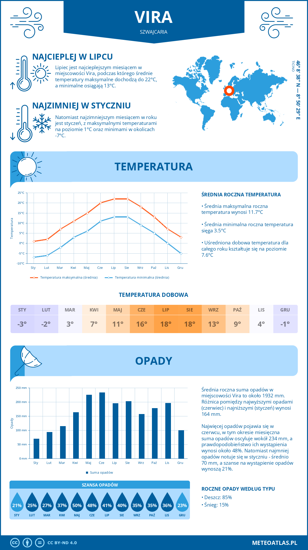 Pogoda Vira (Szwajcaria). Temperatura oraz opady.