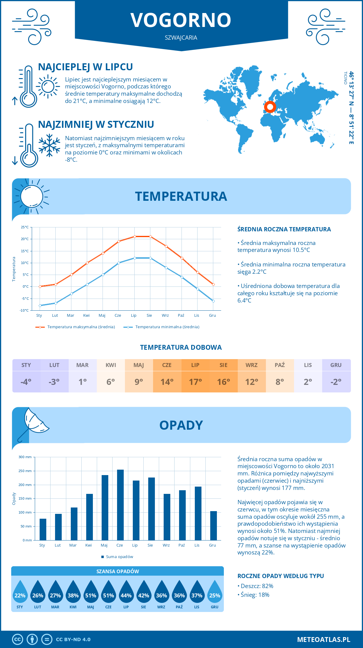 Pogoda Vogorno (Szwajcaria). Temperatura oraz opady.