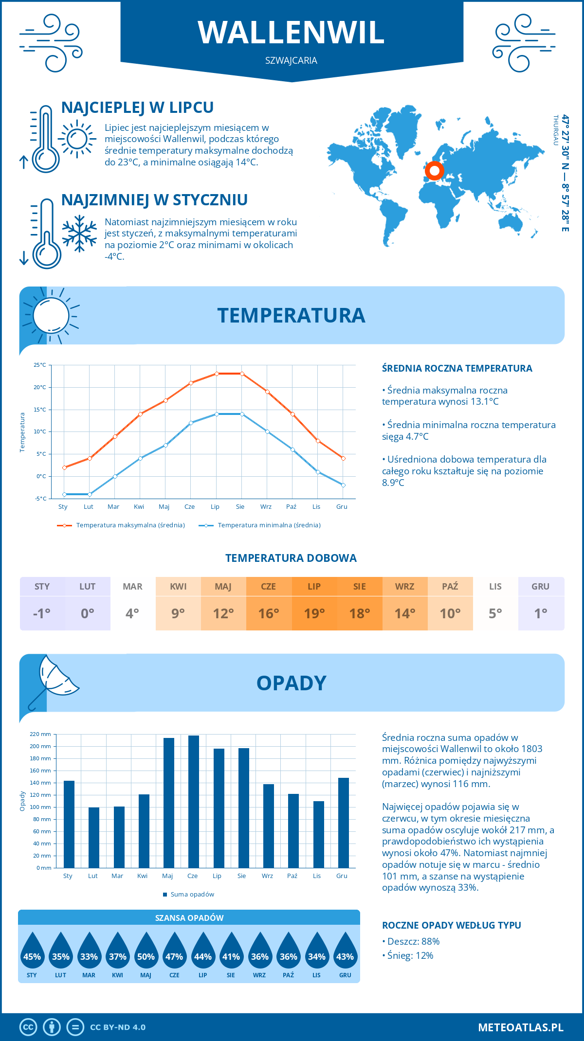 Infografika: Wallenwil (Szwajcaria) – miesięczne temperatury i opady z wykresami rocznych trendów pogodowych