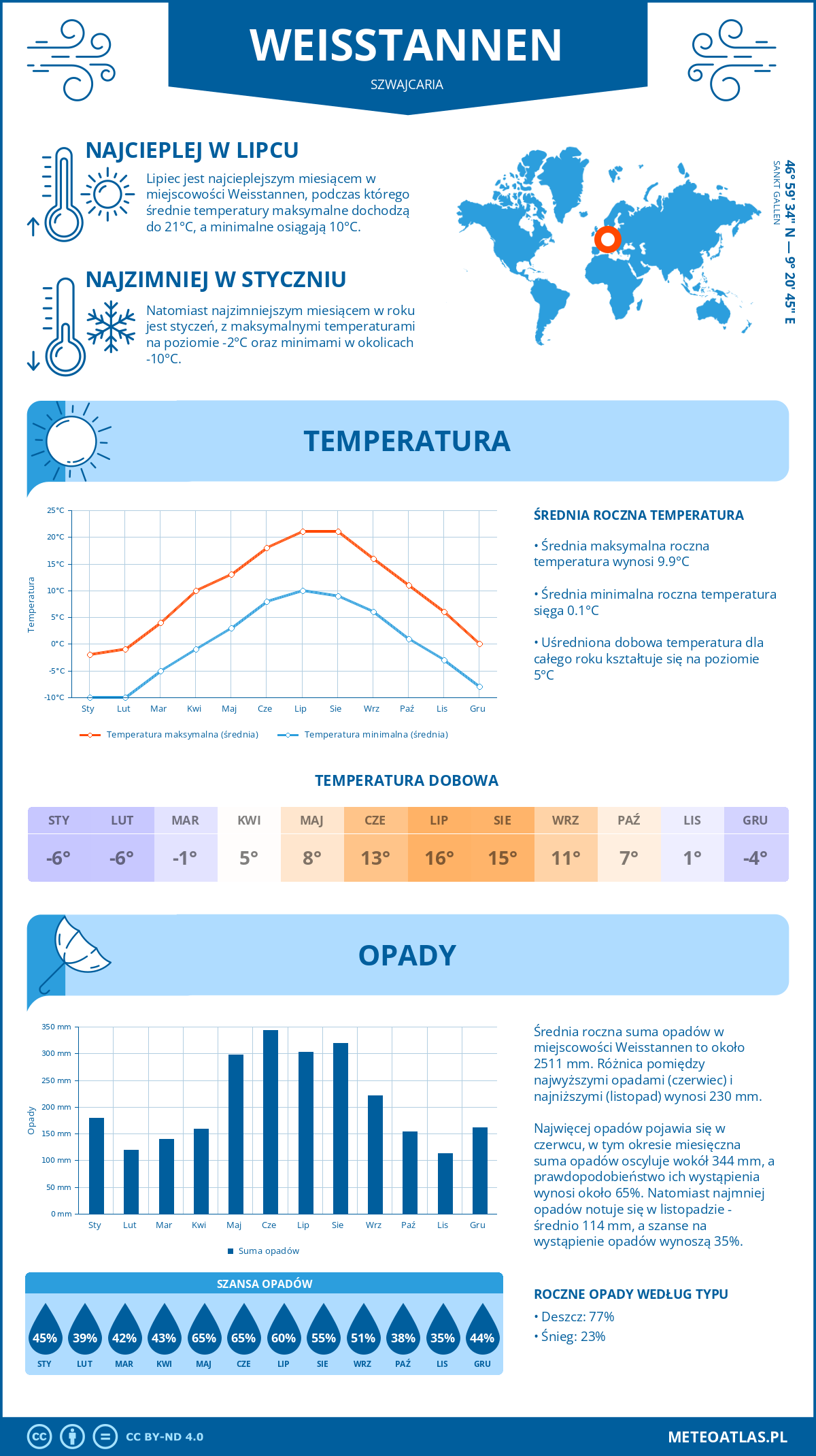 Pogoda Weisstannen (Szwajcaria). Temperatura oraz opady.