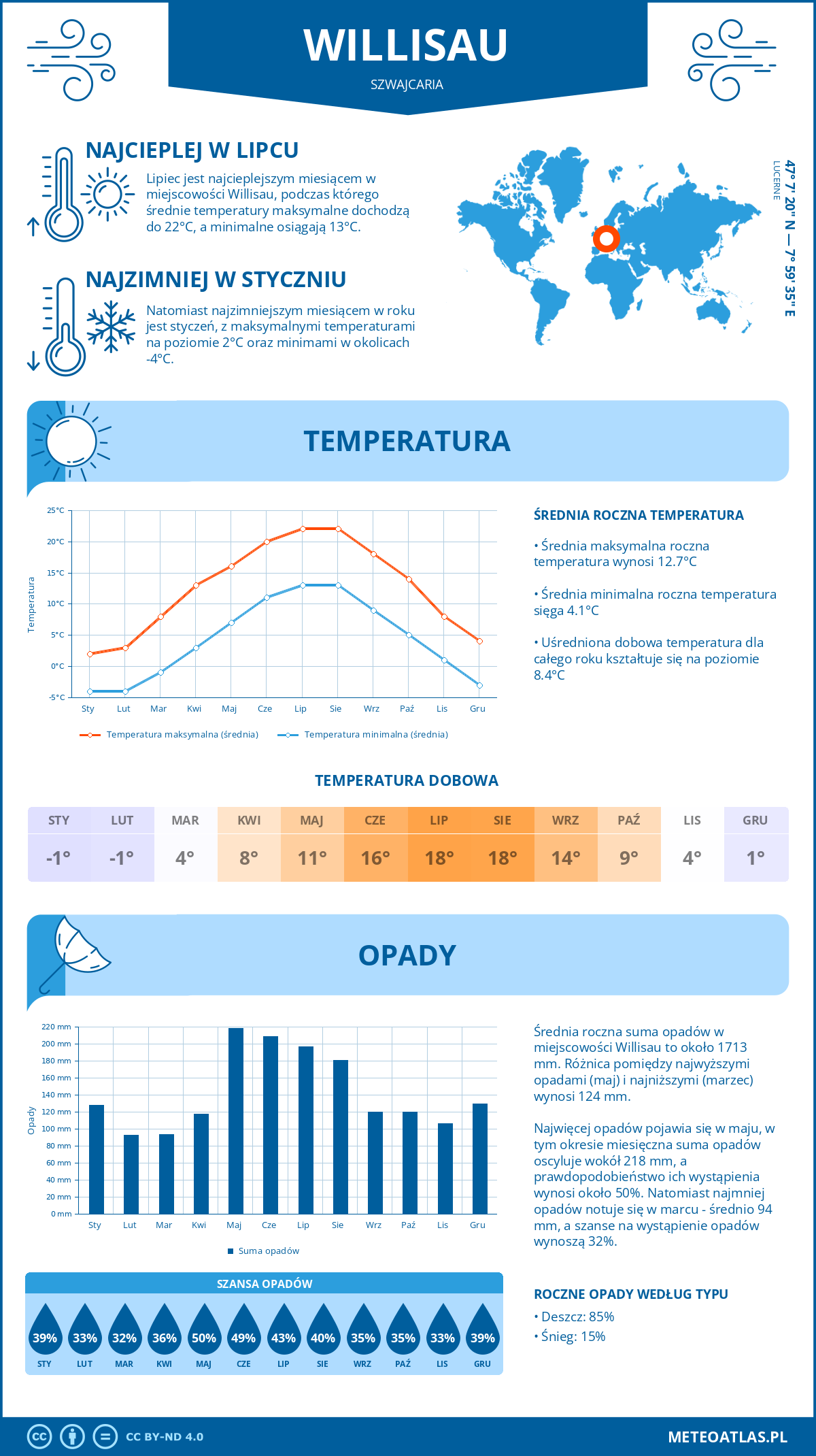 Infografika: Willisau (Szwajcaria) – miesięczne temperatury i opady z wykresami rocznych trendów pogodowych